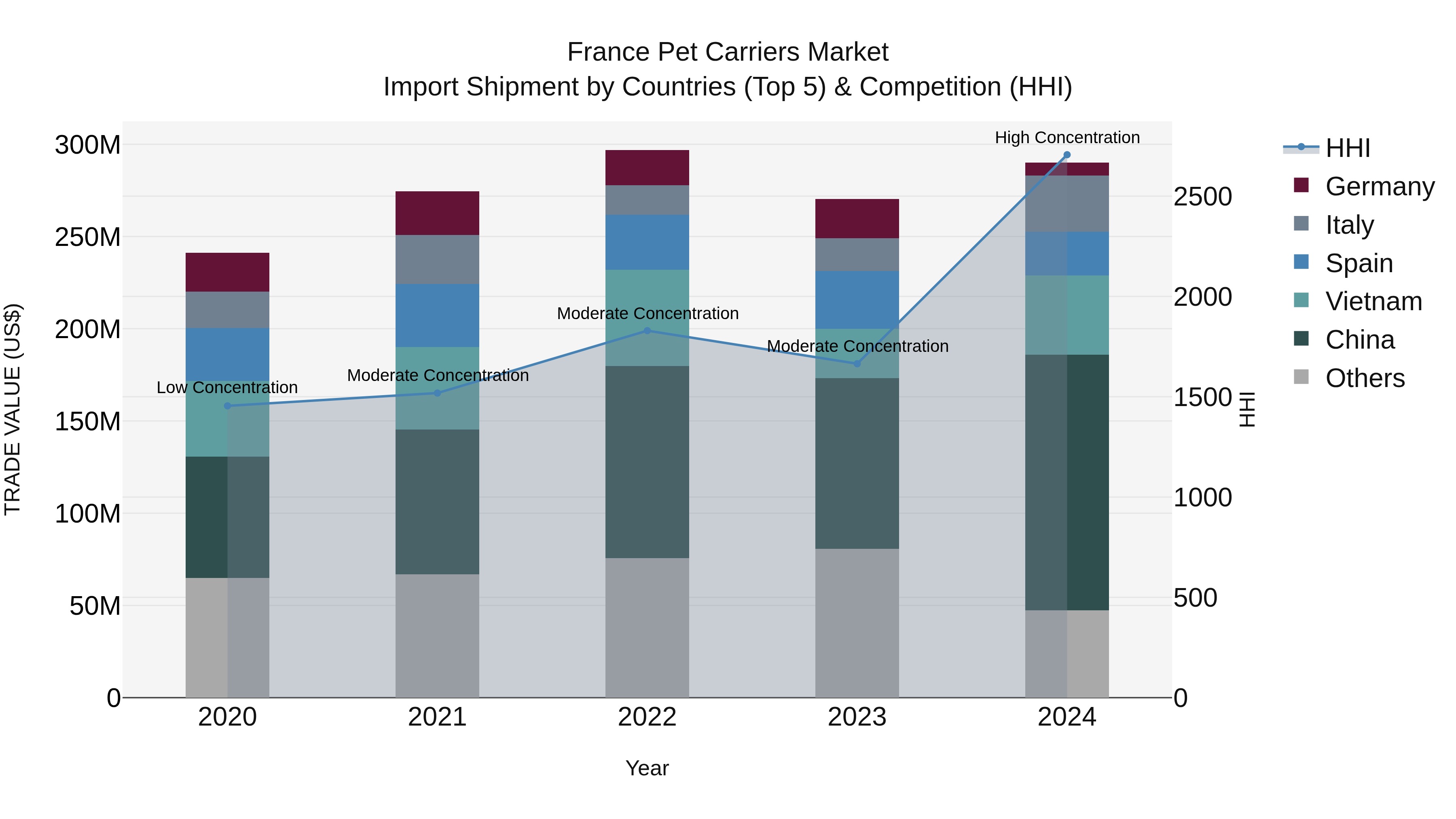 France Pet Carriers Market Top 5 Importing Countries and Market Competition (HHI) Analysis
