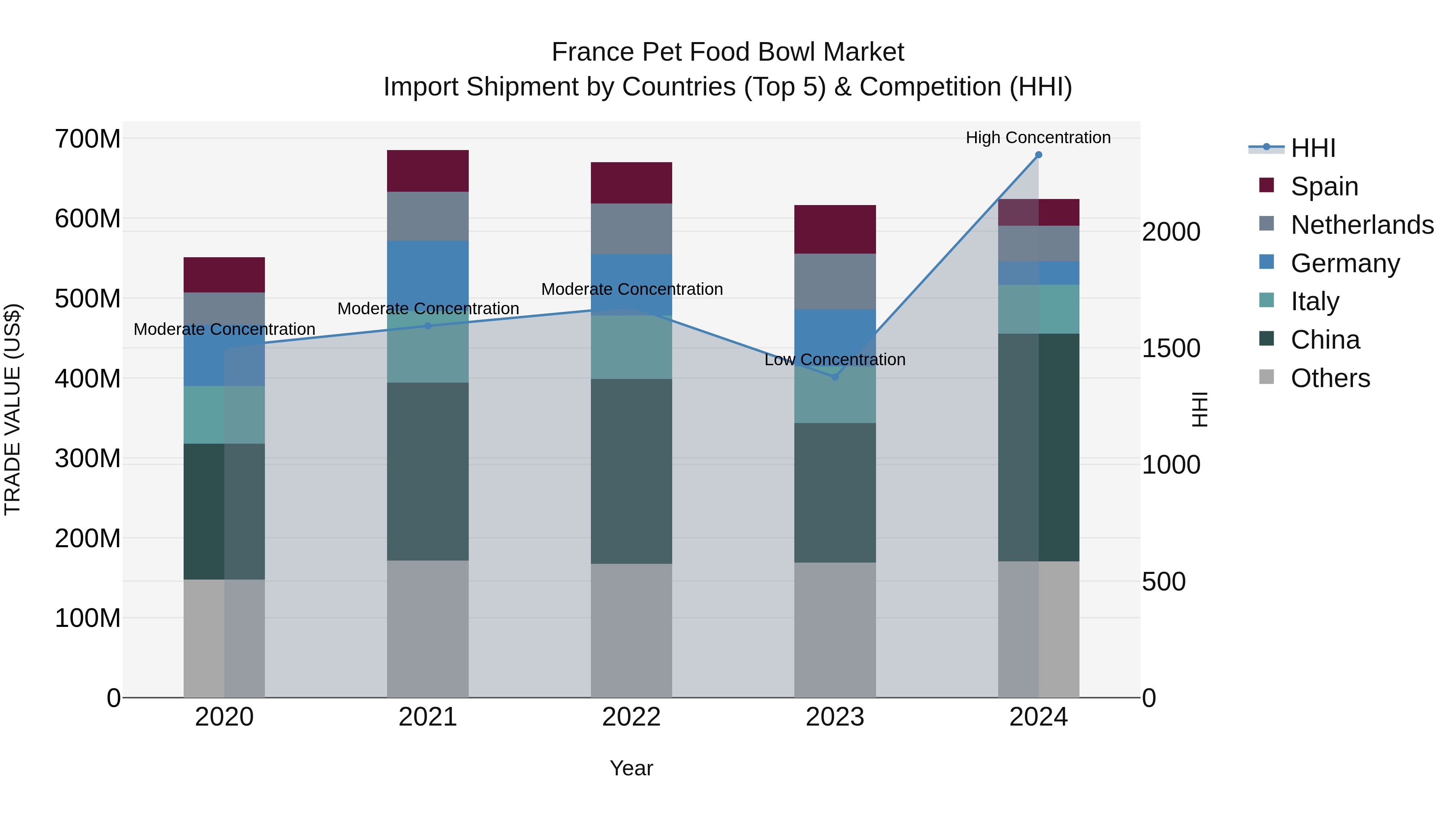 France Pet Food Bowl Market Top 5 Importing Countries and Market Competition (HHI) Analysis