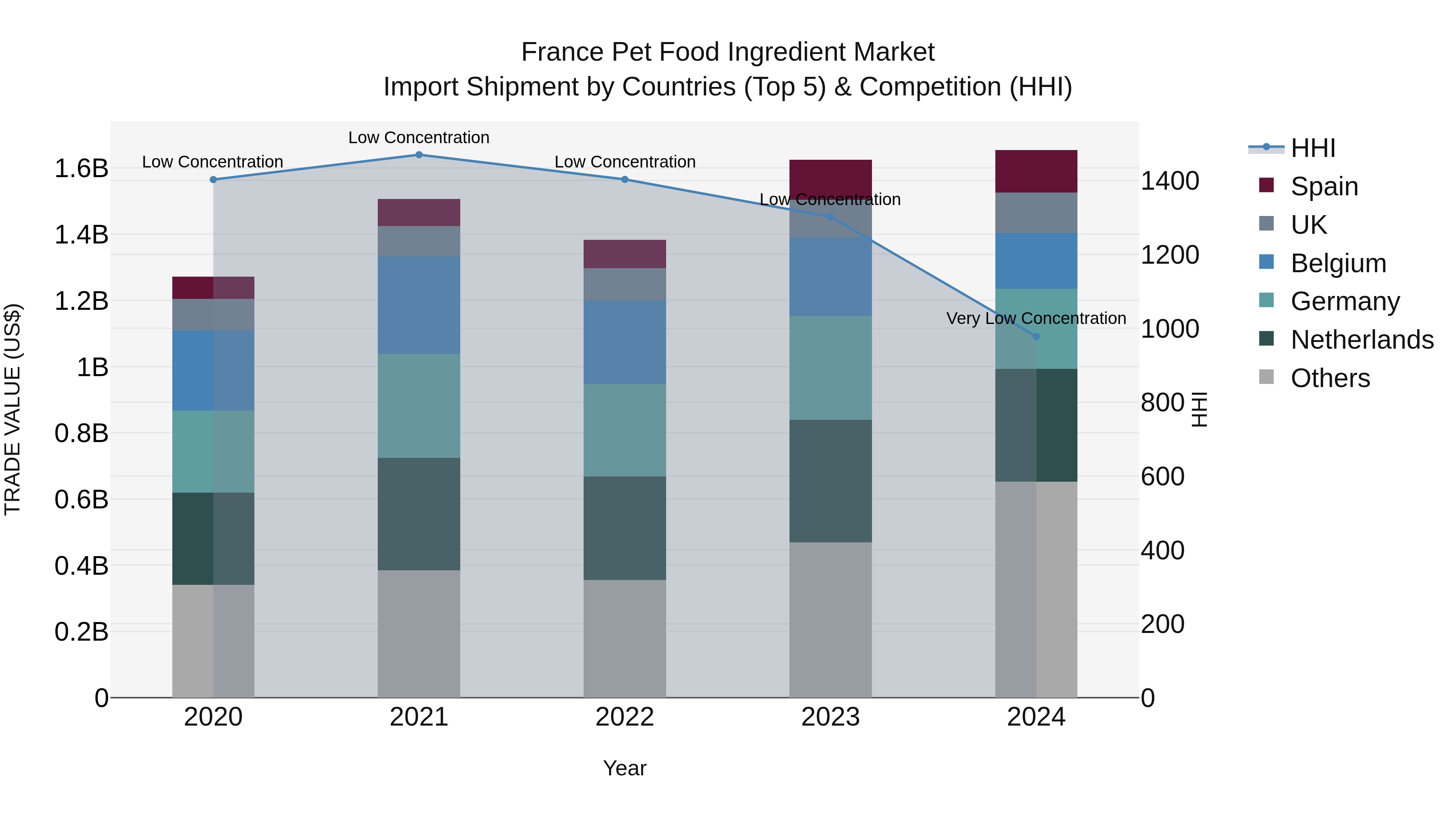 France Pet Food Ingredient Market Top 5 Importing Countries and Market Competition (HHI) Analysis