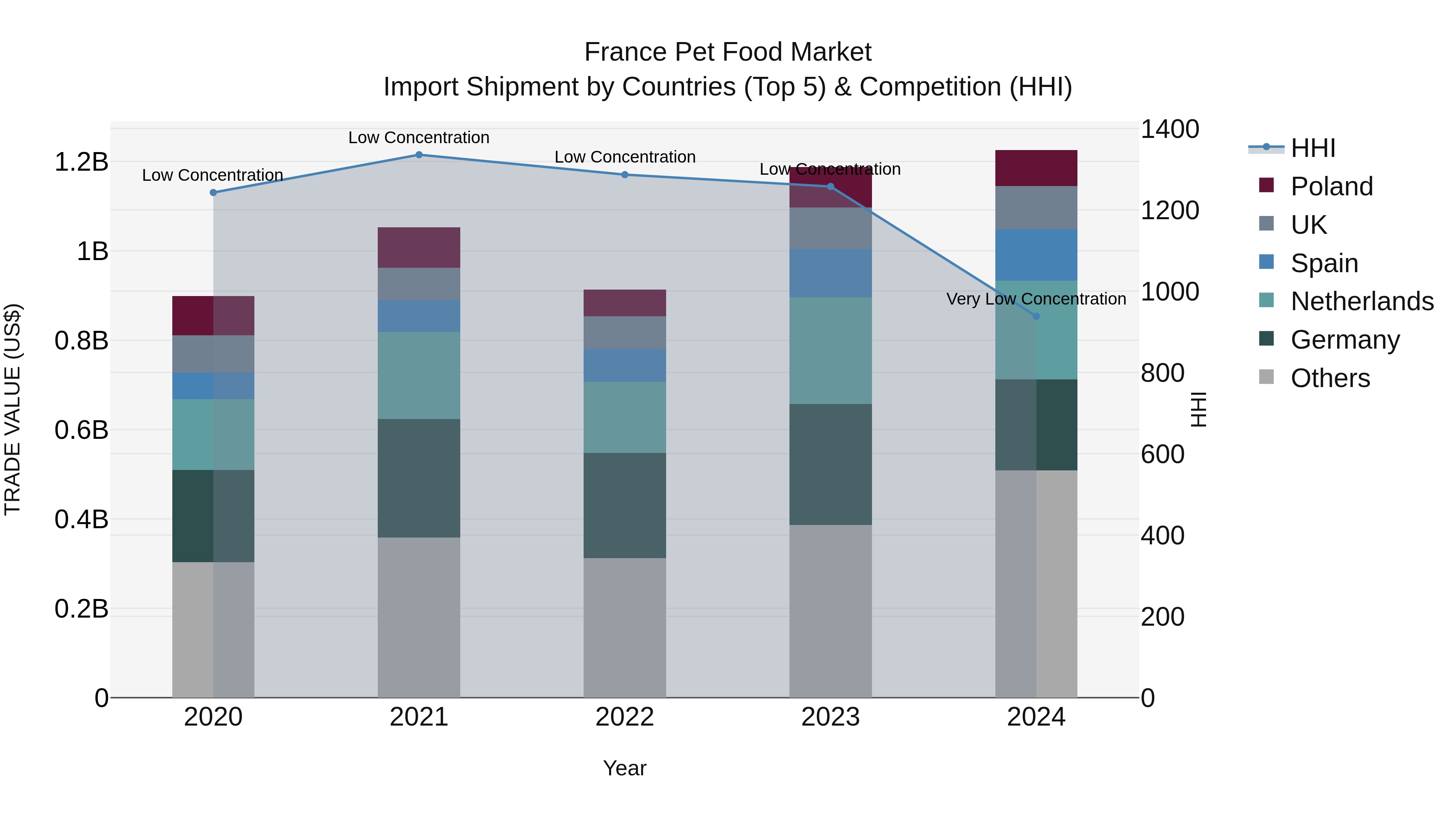 France Pet Food Market Top 5 Importing Countries and Market Competition (HHI) Analysis