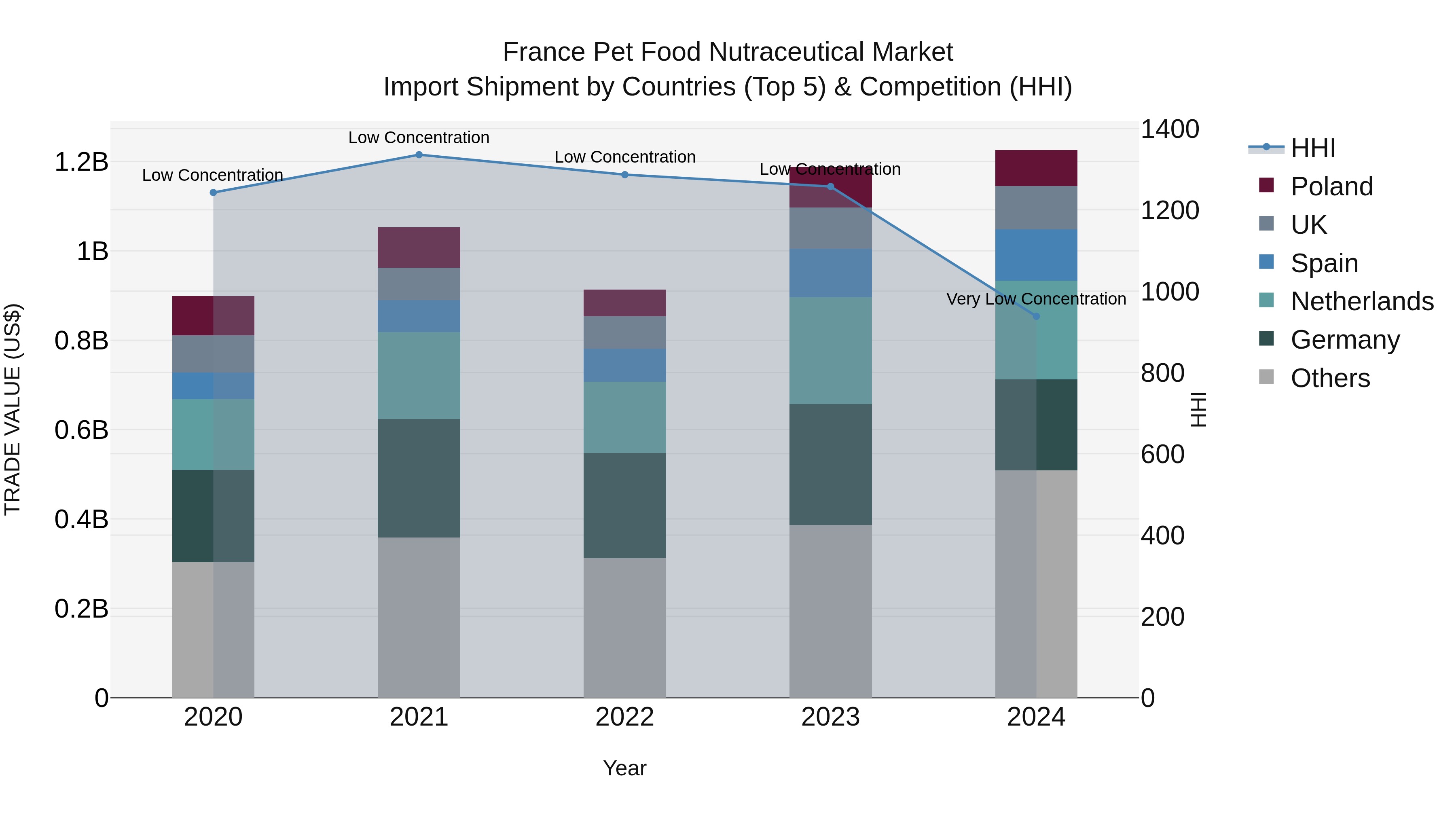 France Pet Food Nutraceutical Market Top 5 Importing Countries and Market Competition (HHI) Analysis
