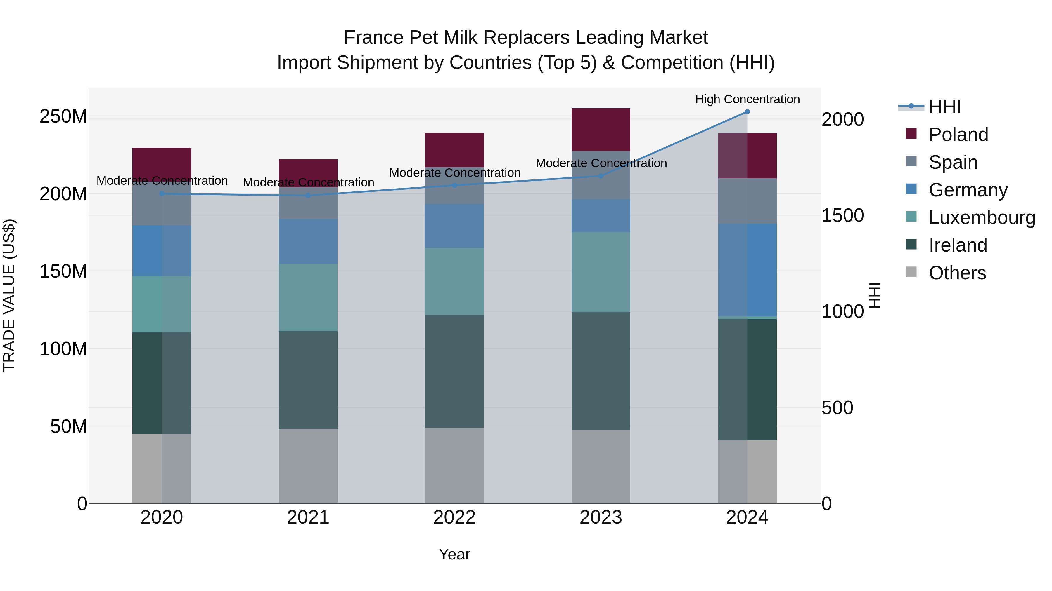 France Pet Milk Replacers Leading Market Top 5 Importing Countries and Market Competition (HHI) Analysis