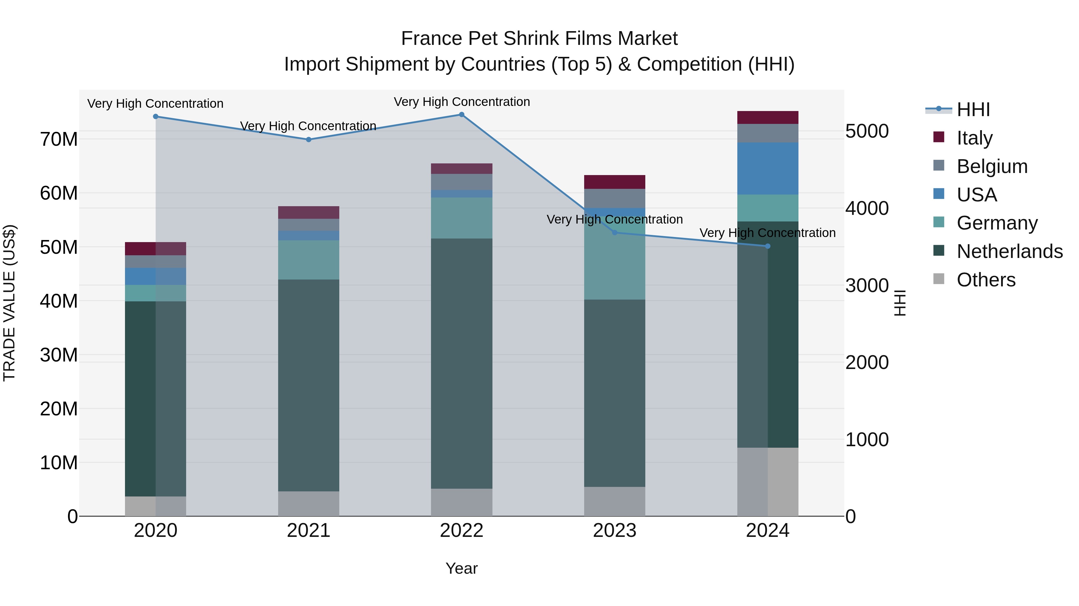 France Pet Shrink Films Market Top 5 Importing Countries and Market Competition (HHI) Analysis
