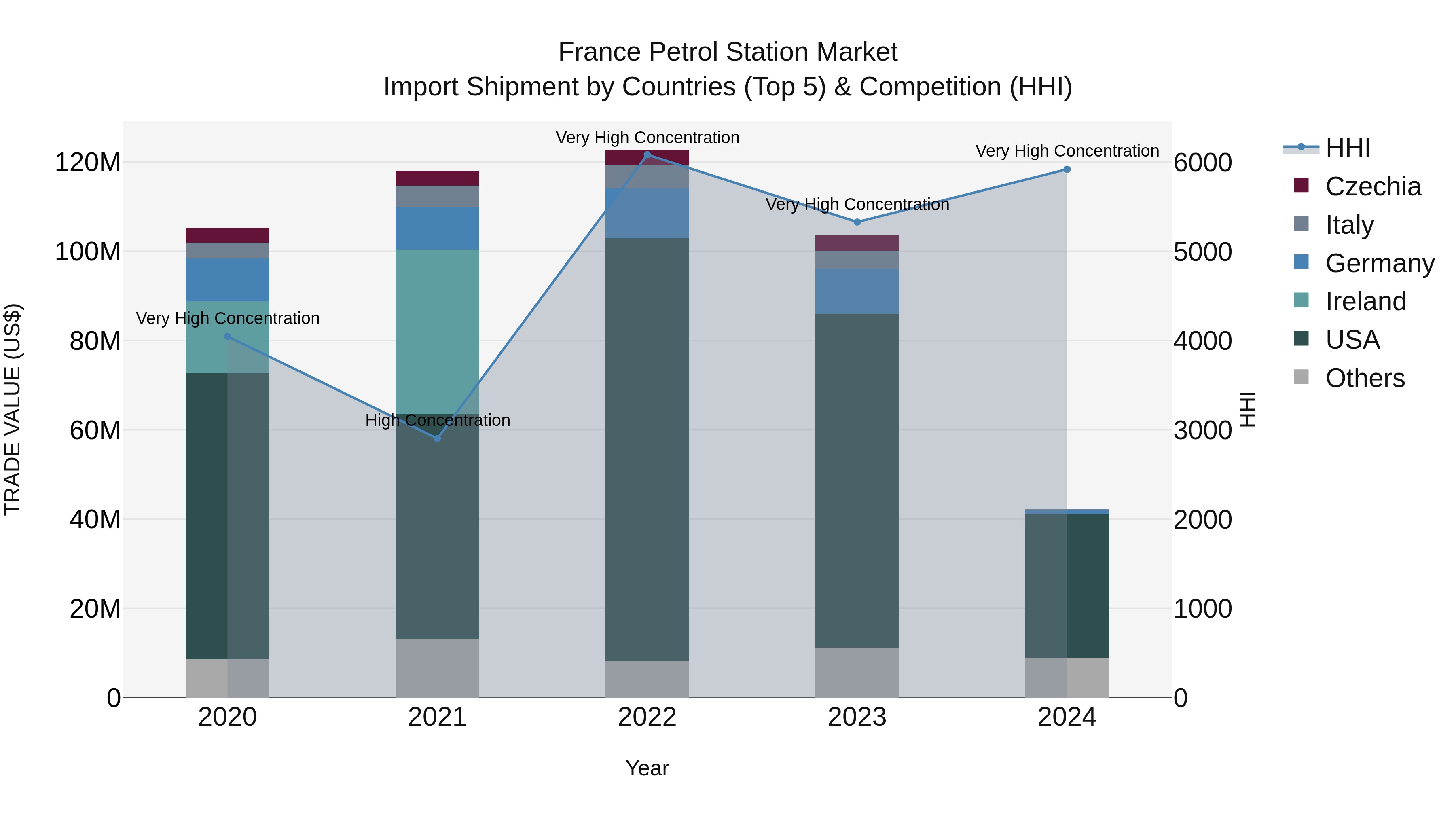 France Petrol Station Market Top 5 Importing Countries and Market Competition (HHI) Analysis