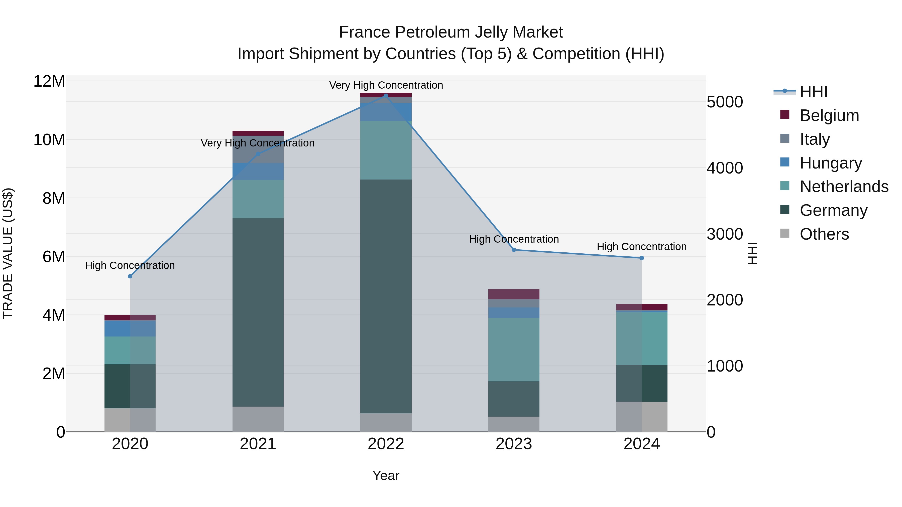 France Petroleum Jelly Market Top 5 Importing Countries and Market Competition (HHI) Analysis
