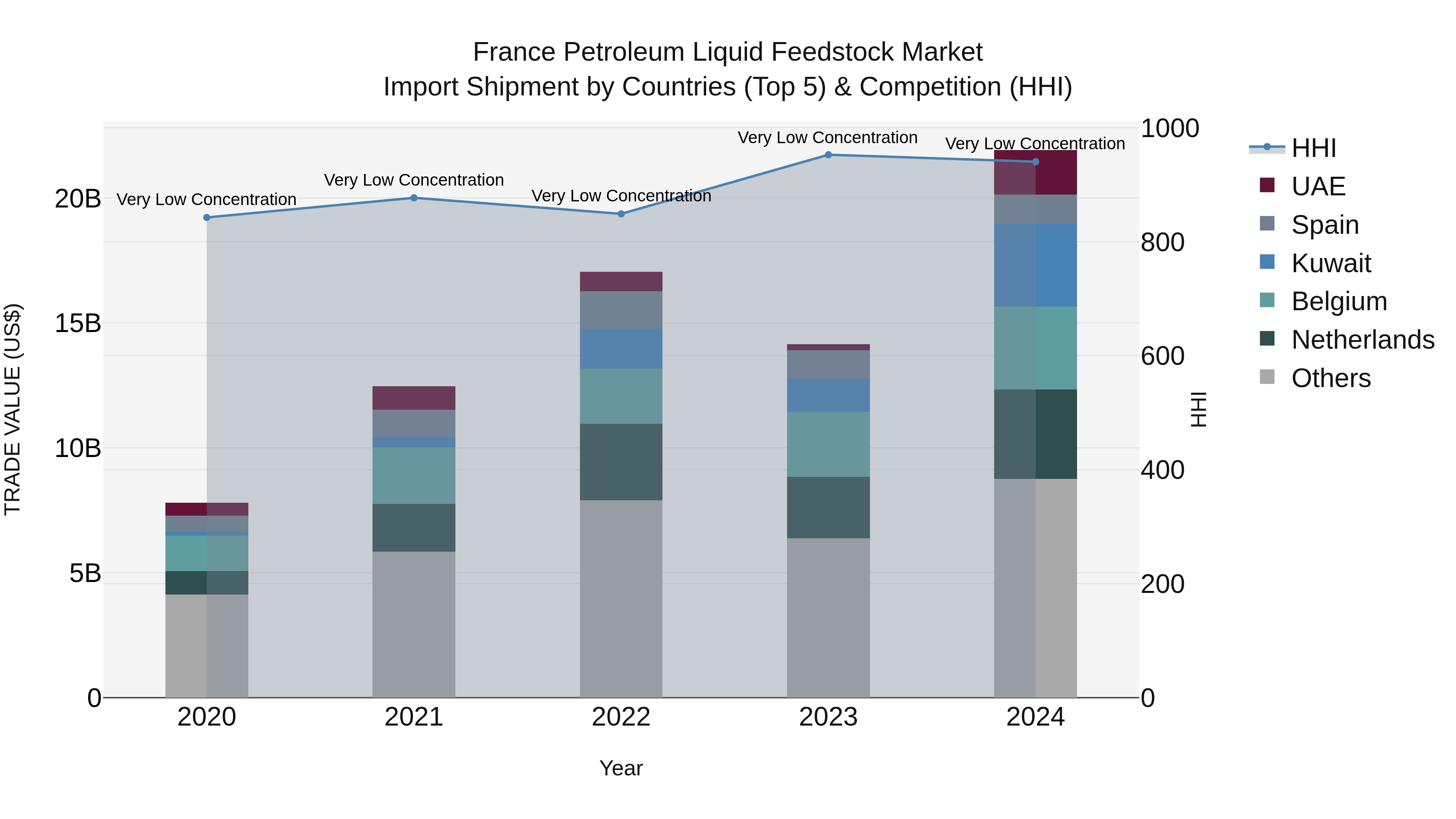 France Petroleum Liquid Feedstock Market Top 5 Importing Countries and Market Competition (HHI) Analysis