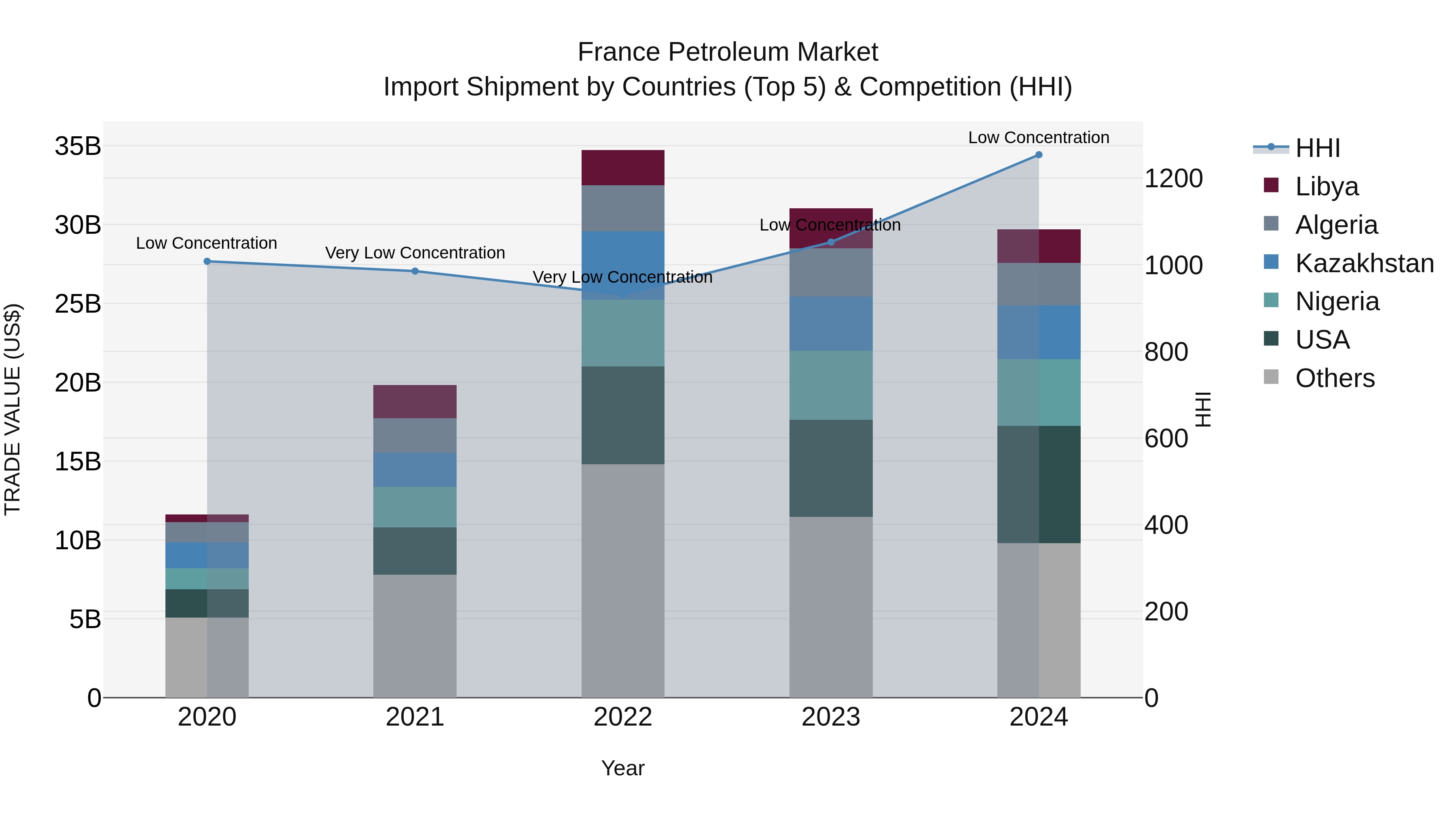 France Petroleum Market Top 5 Importing Countries and Market Competition (HHI) Analysis