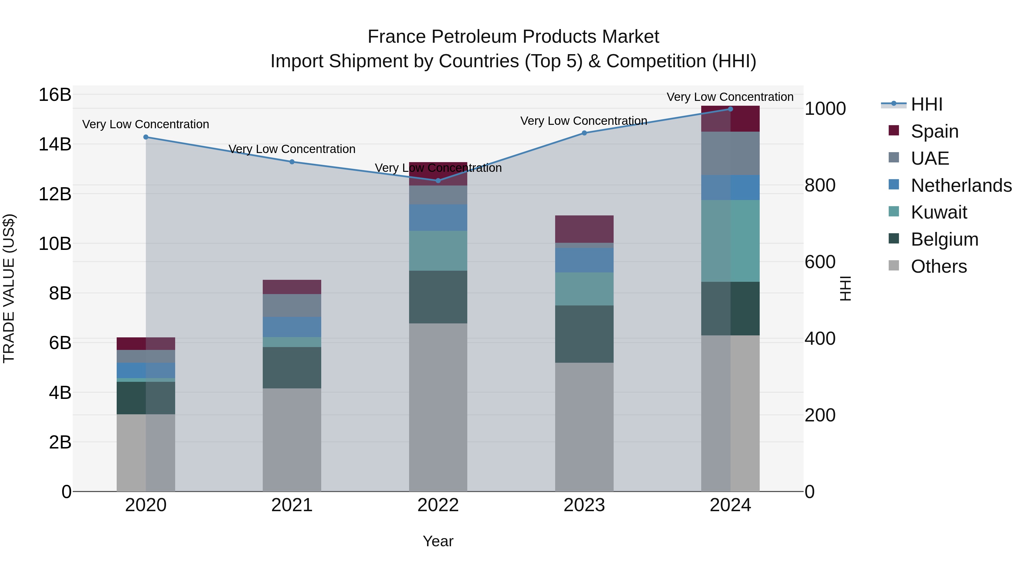 France Petroleum Products Market Top 5 Importing Countries and Market Competition (HHI) Analysis