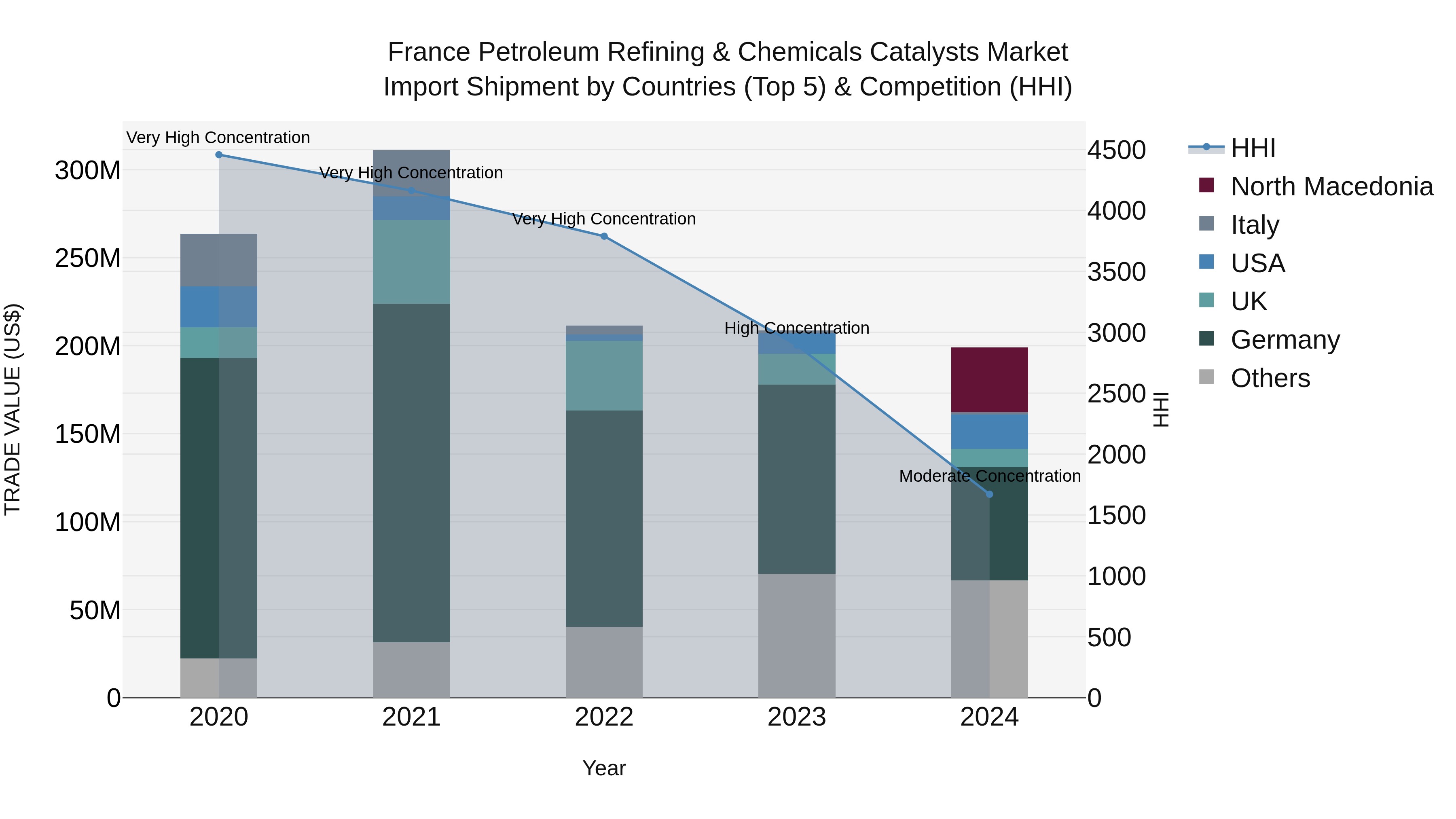 France Petroleum Refining & Chemicals Catalysts Market Top 5 Importing Countries and Market Competition (HHI) Analysis