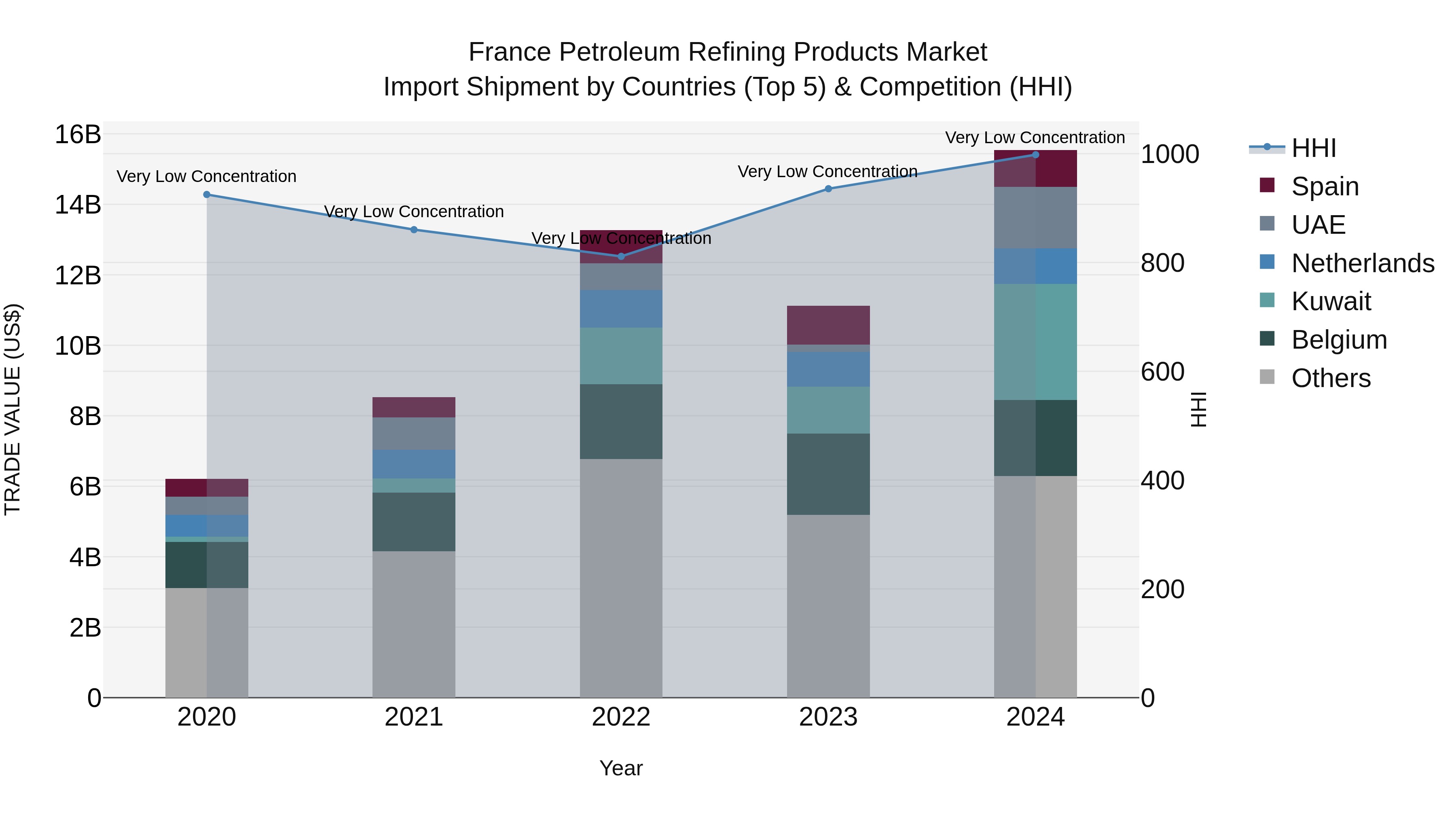 France Petroleum Refining Products Market Top 5 Importing Countries and Market Competition (HHI) Analysis