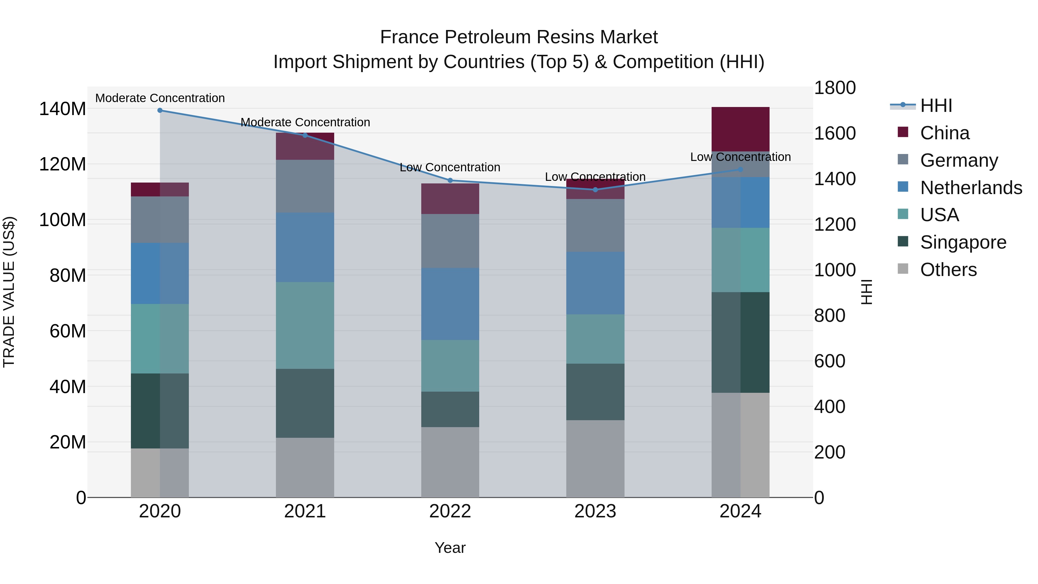 France Petroleum Resins Market Top 5 Importing Countries and Market Competition (HHI) Analysis