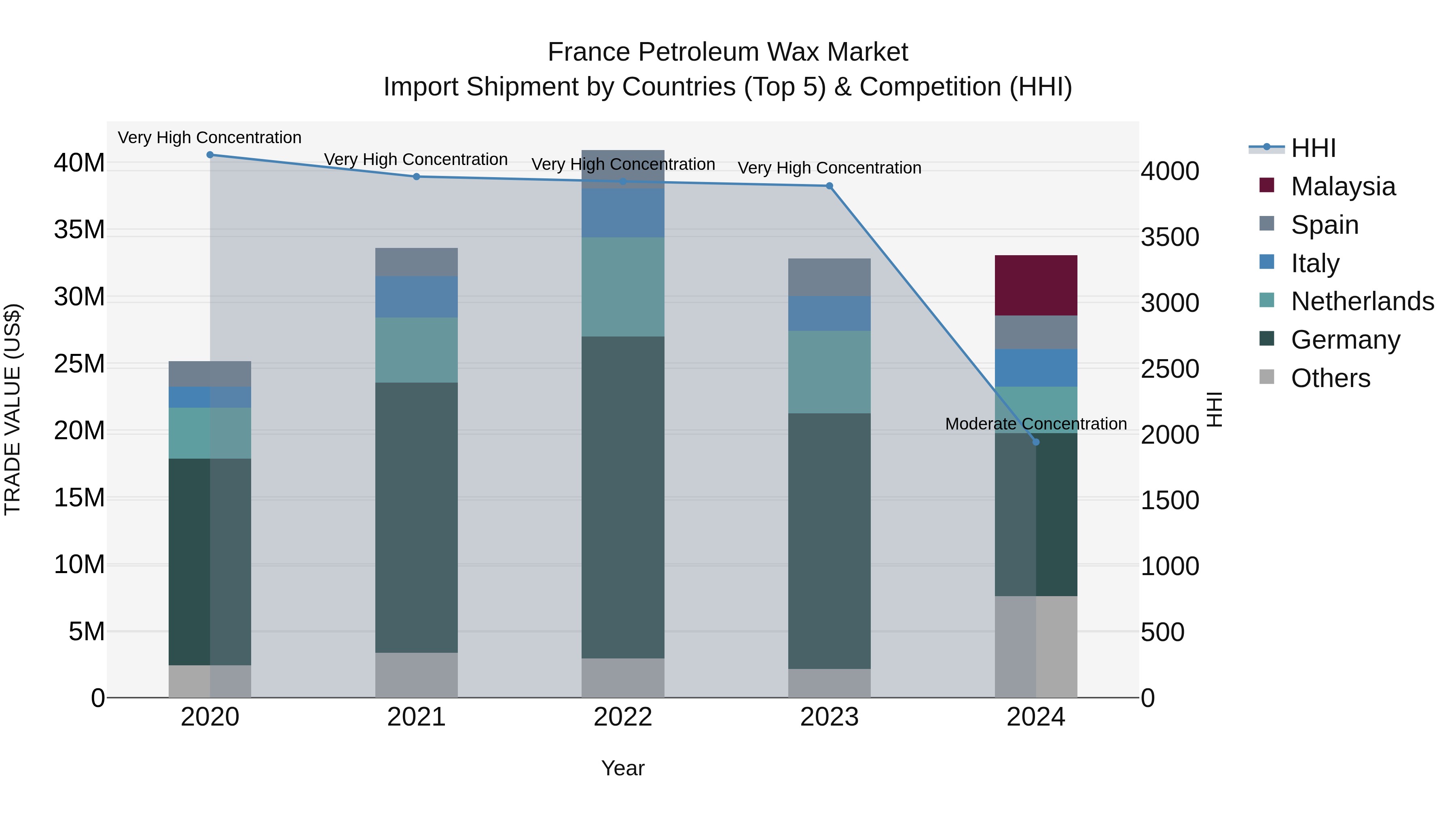 France Petroleum Wax Market Top 5 Importing Countries and Market Competition (HHI) Analysis