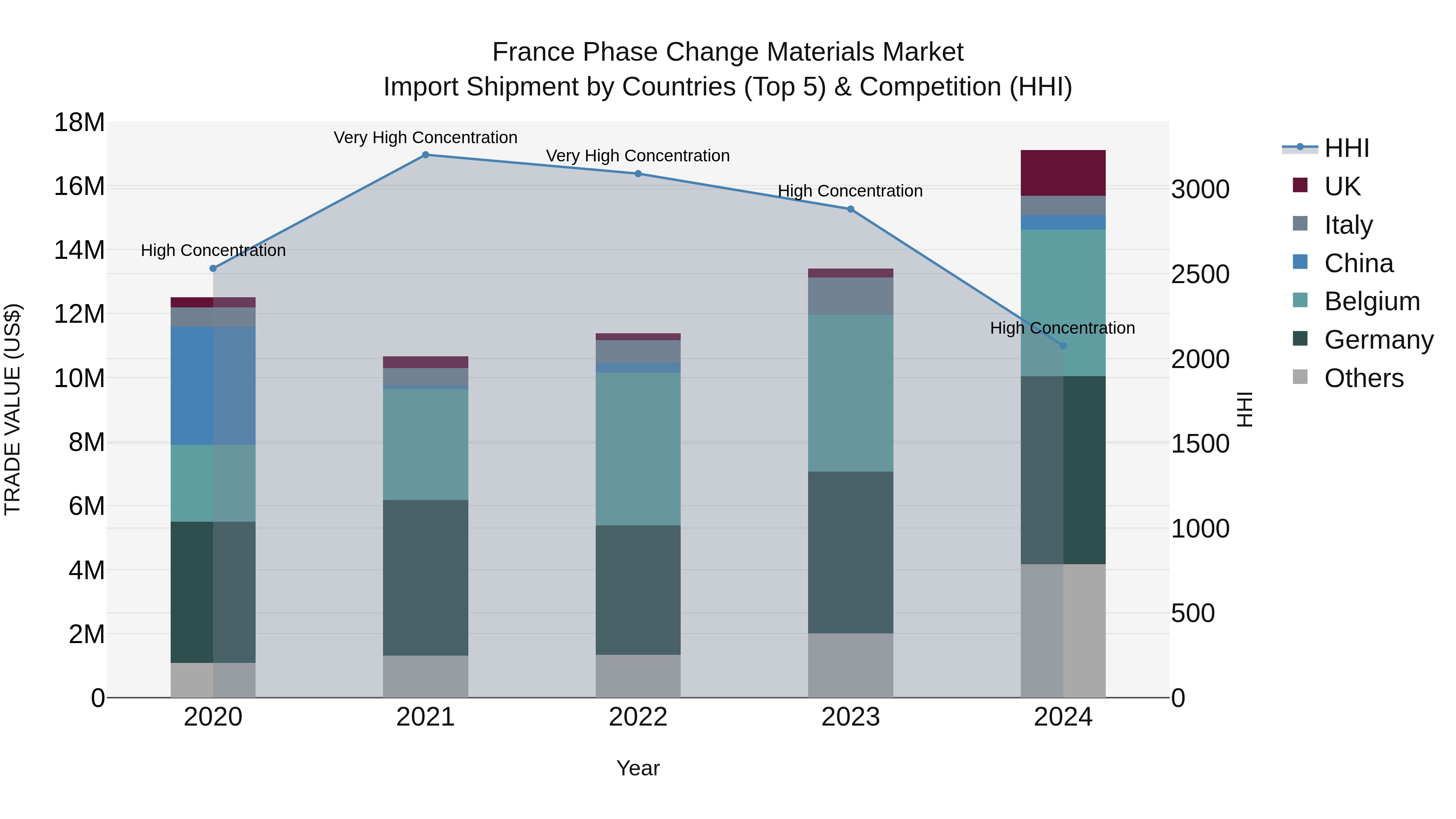 France Phase Change Materials Market Top 5 Importing Countries and Market Competition (HHI) Analysis