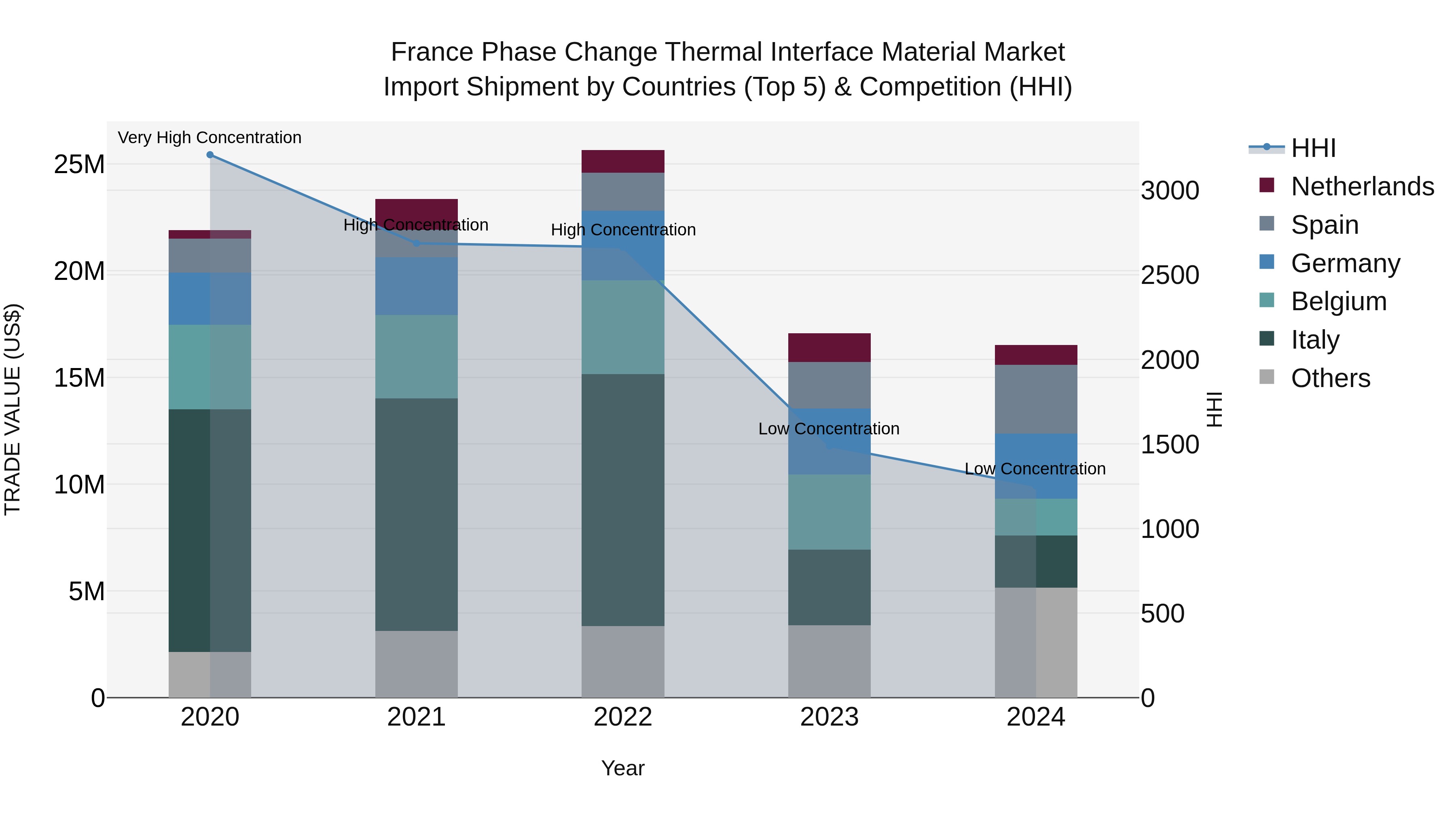 France Phase Change Thermal Interface Material Market Top 5 Importing Countries and Market Competition (HHI) Analysis