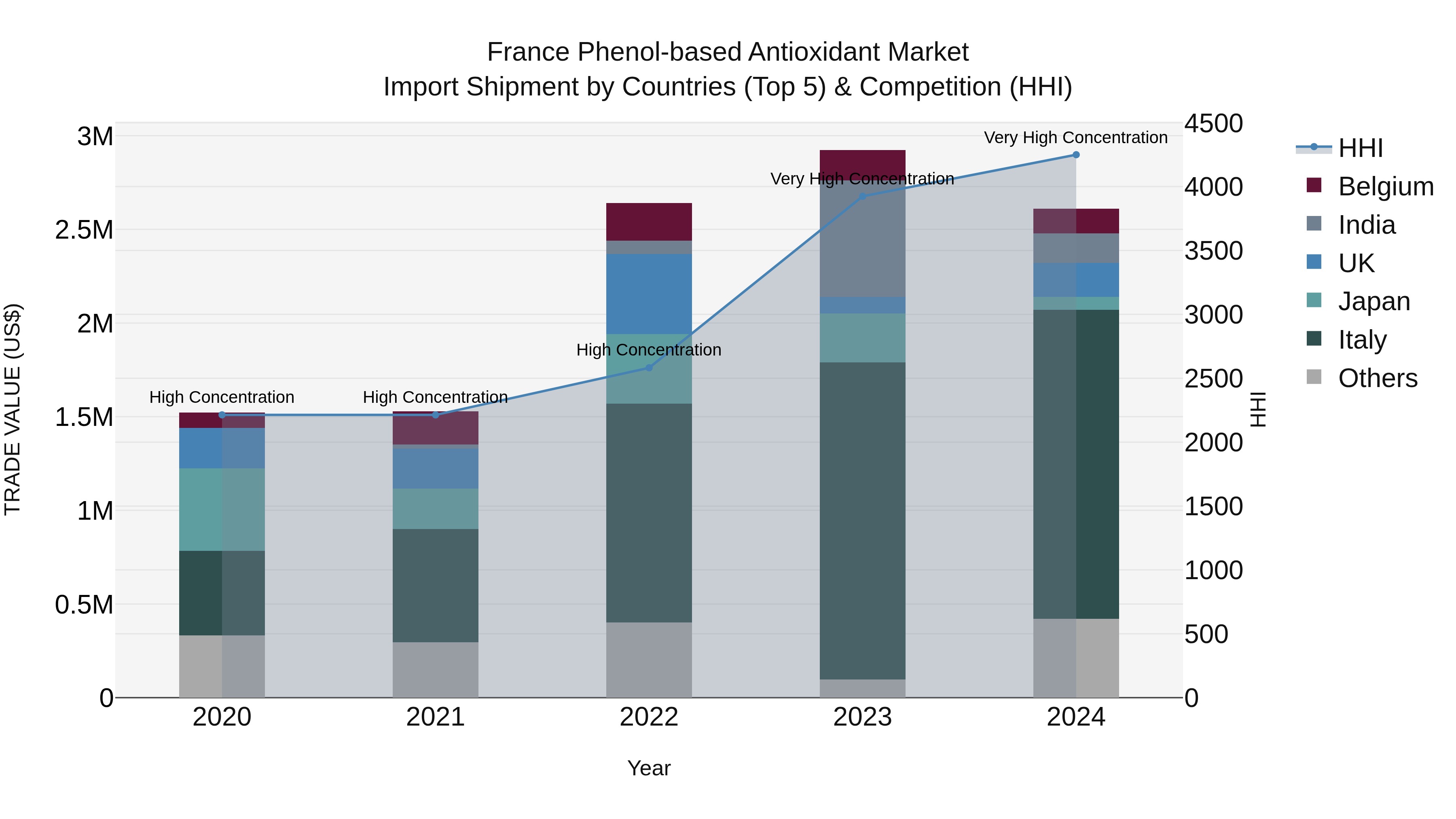 France Phenol-based Antioxidant Market Top 5 Importing Countries and Market Competition (HHI) Analysis