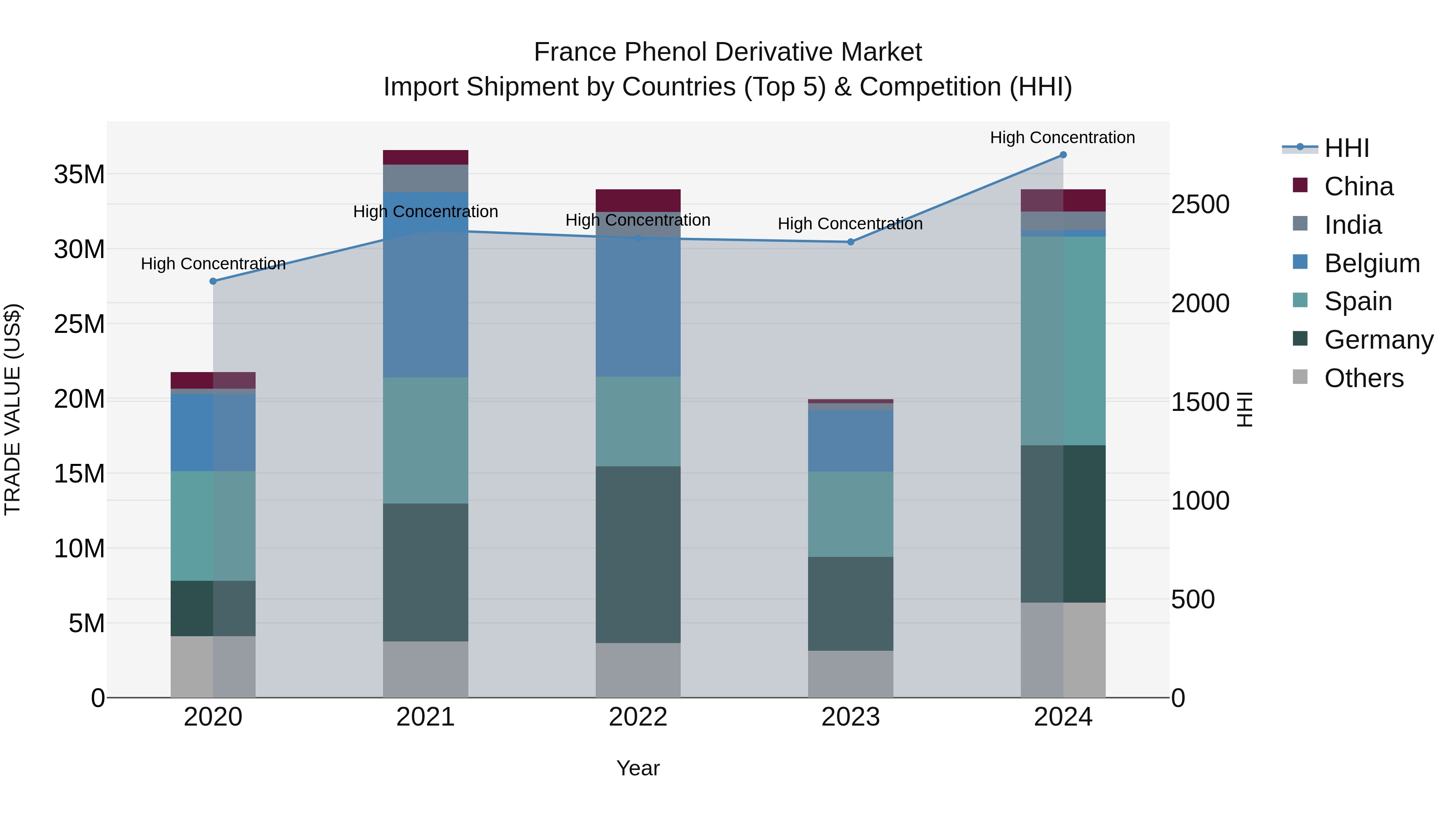 France Phenol Derivative Market Top 5 Importing Countries and Market Competition (HHI) Analysis