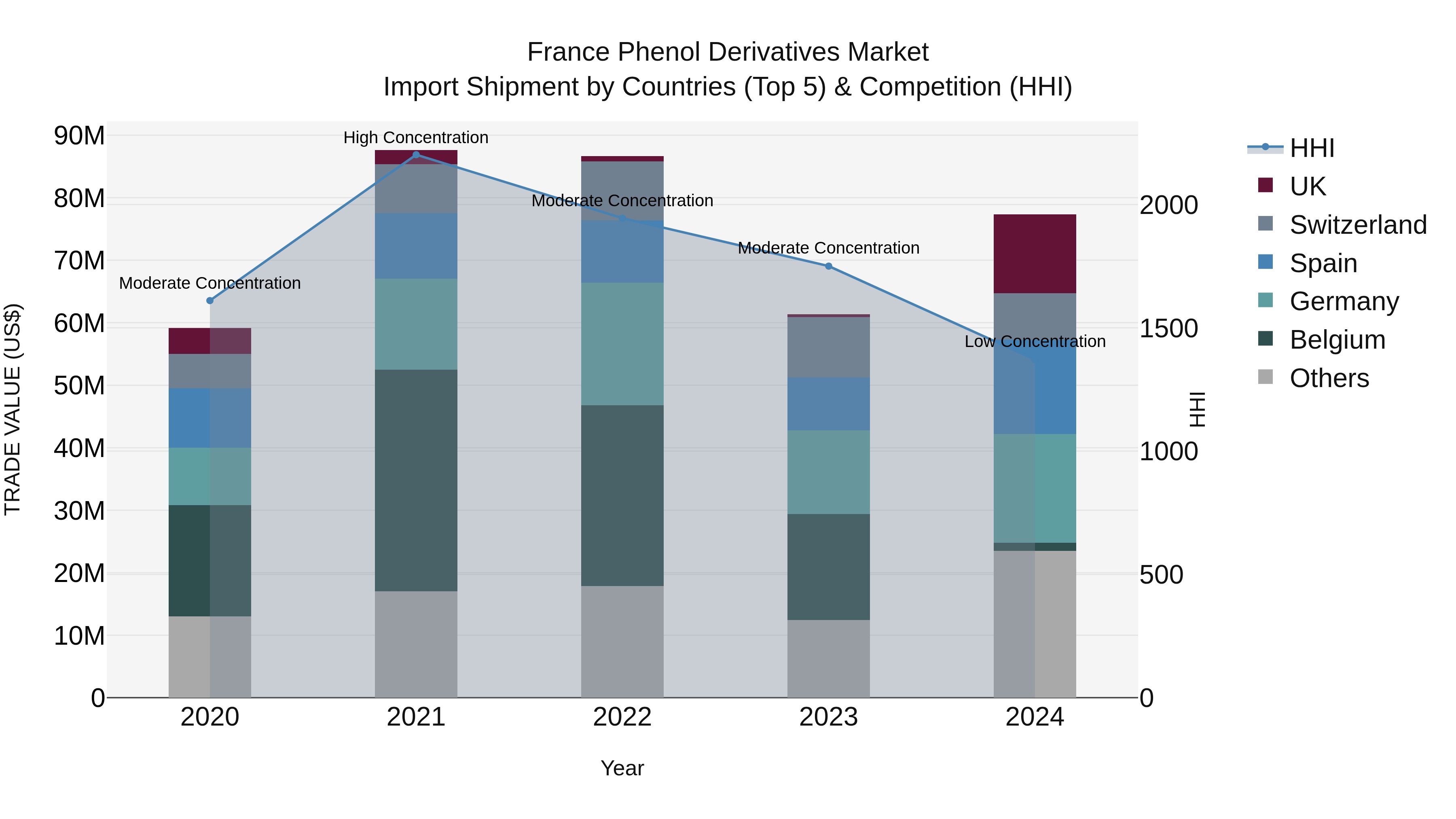 France Phenol Derivatives Market Top 5 Importing Countries and Market Competition (HHI) Analysis