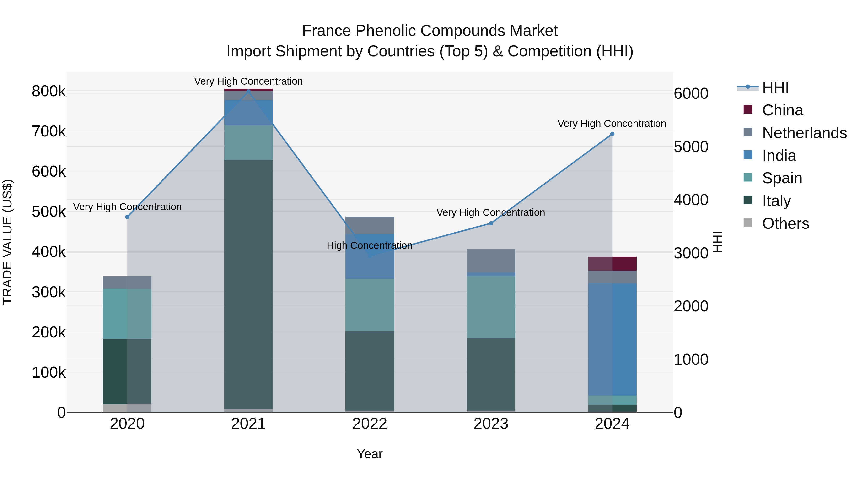 France Phenolic Compounds Market Top 5 Importing Countries and Market Competition (HHI) Analysis