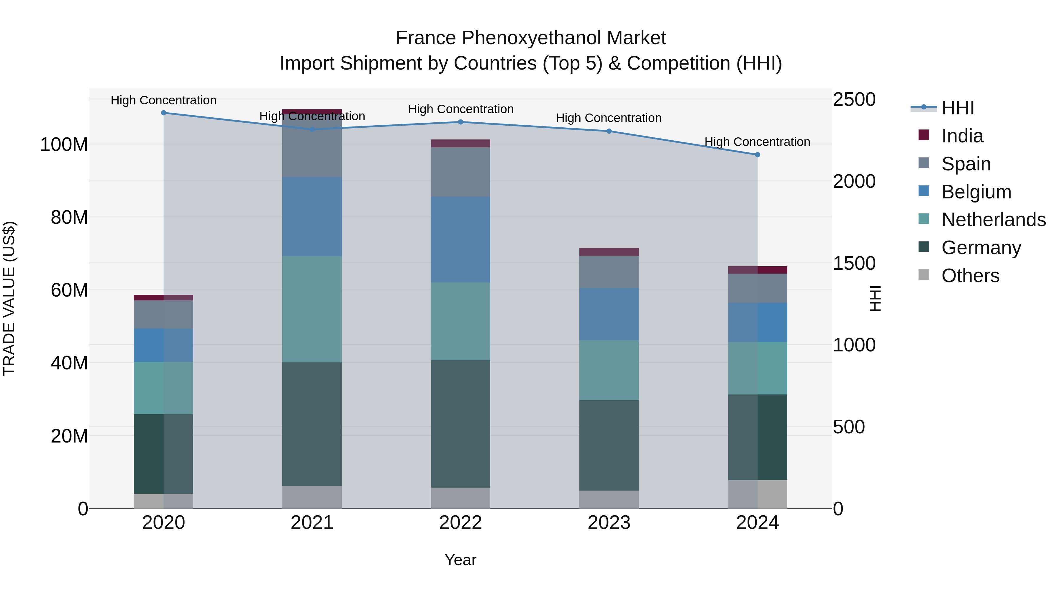 France Phenoxyethanol Market Top 5 Importing Countries and Market Competition (HHI) Analysis