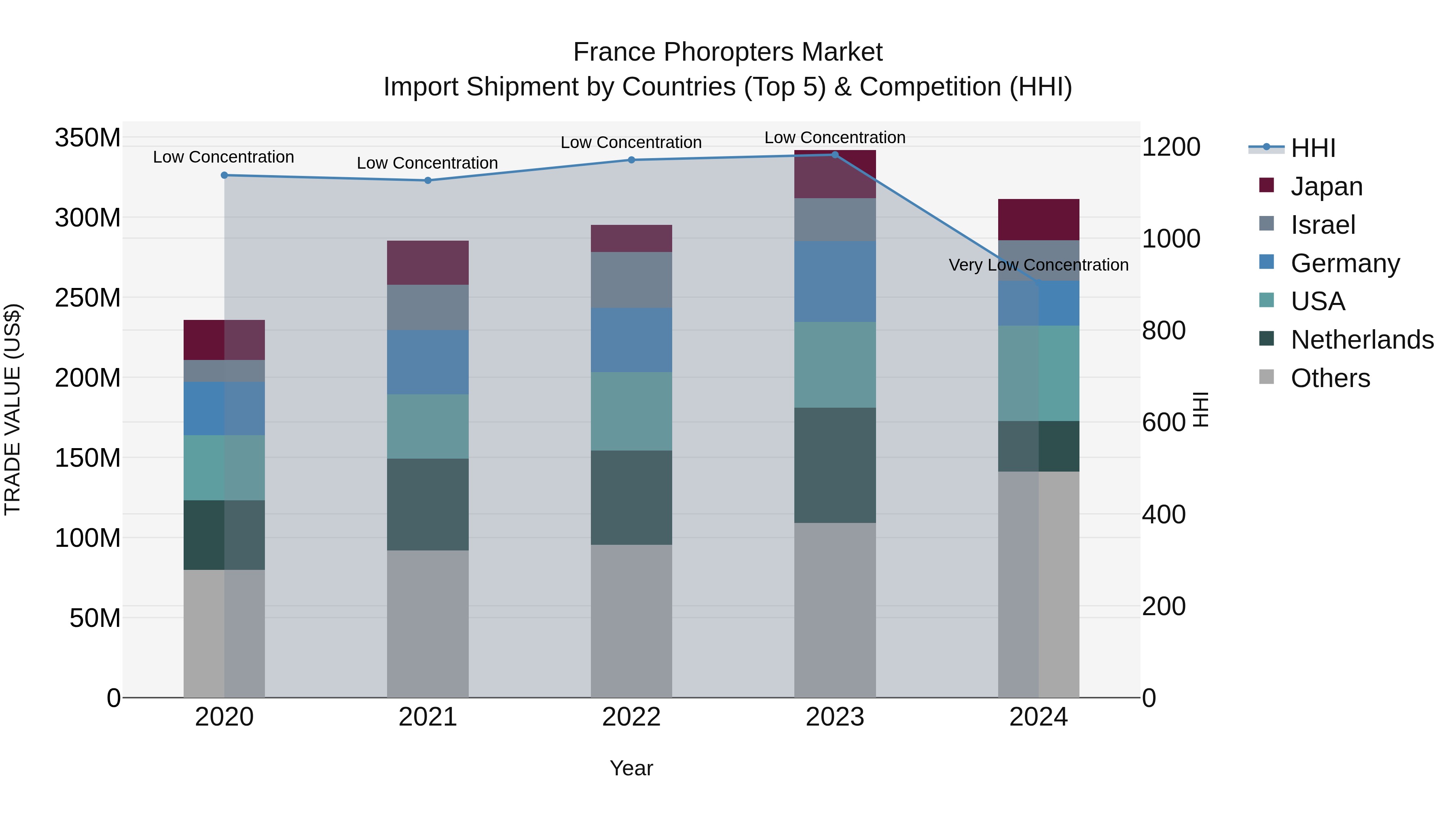 France Phoropters Market Top 5 Importing Countries and Market Competition (HHI) Analysis