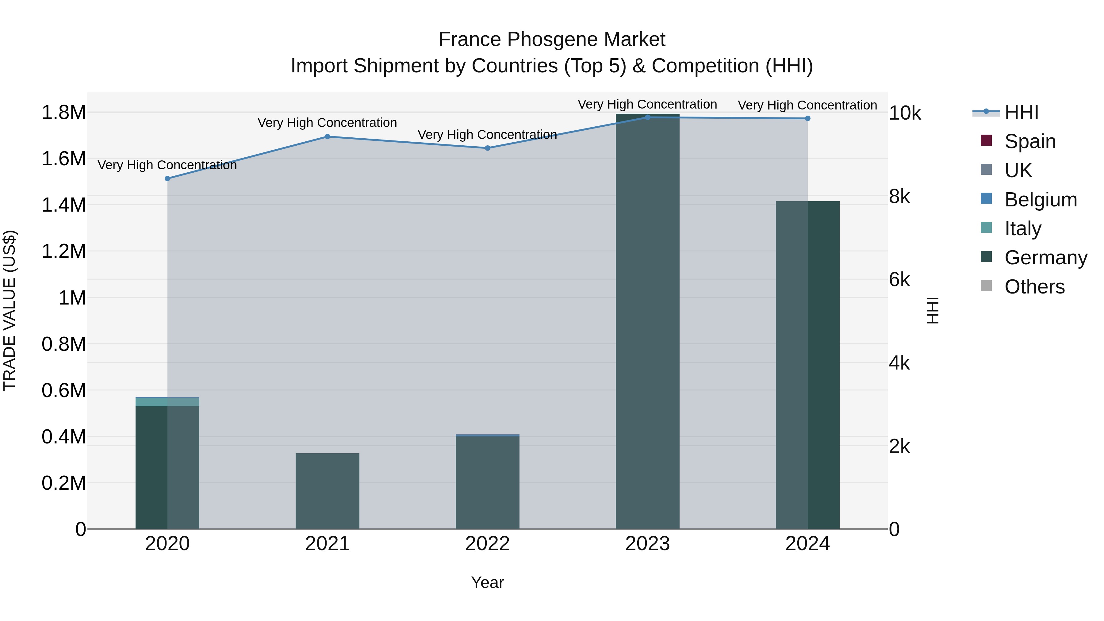 France Phosgene Market Top 5 Importing Countries and Market Competition (HHI) Analysis