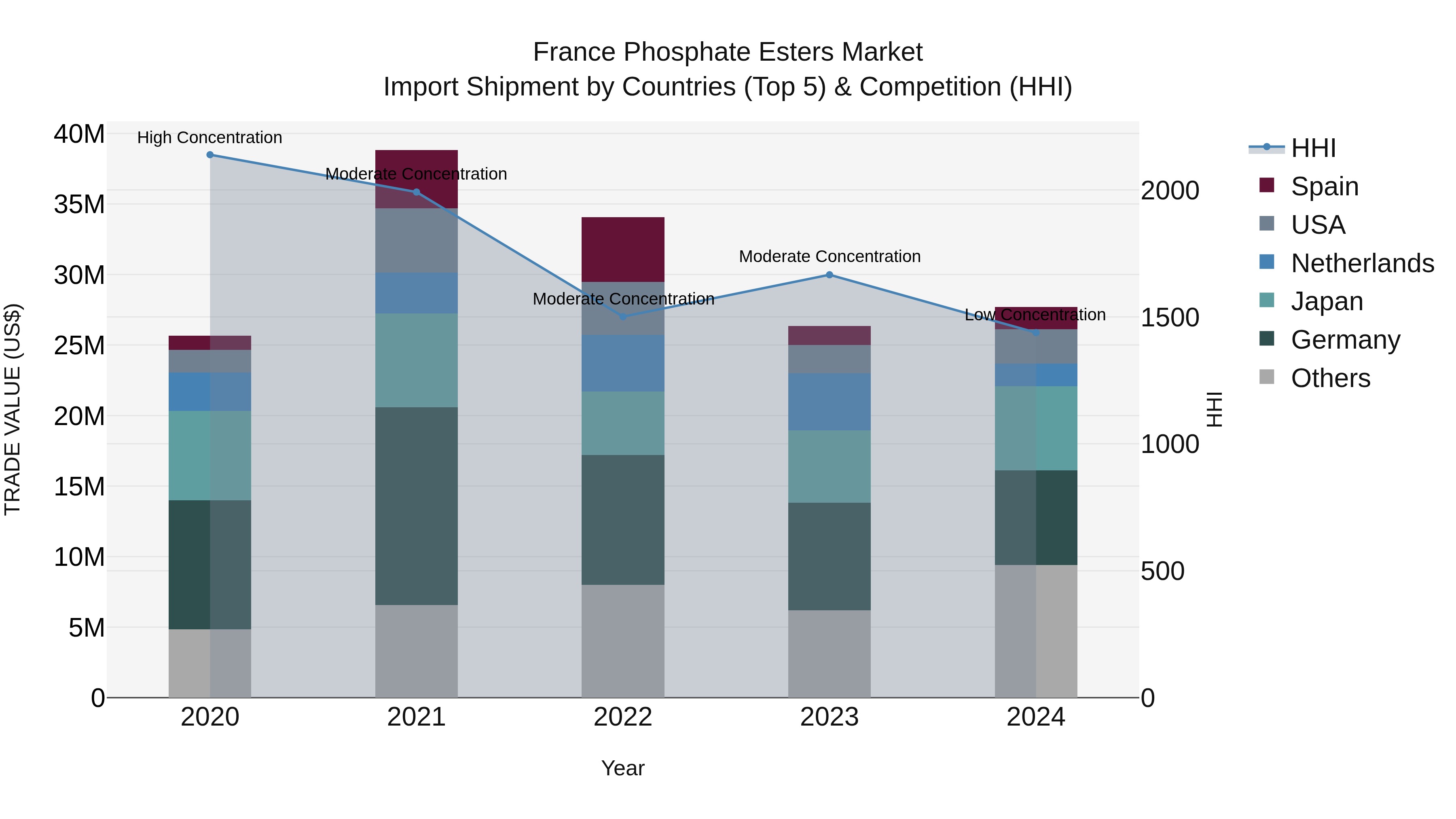 France Phosphate Esters Market Top 5 Importing Countries and Market Competition (HHI) Analysis