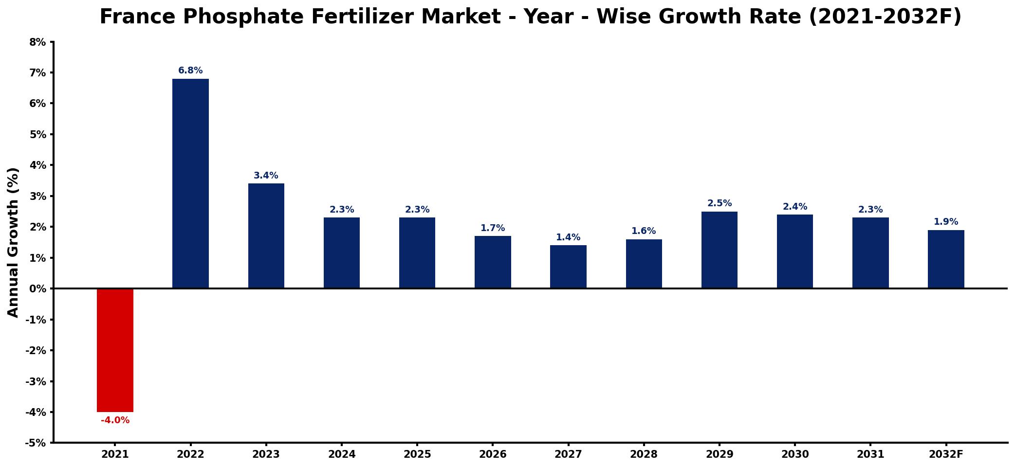 France Phosphate Fertilizer Market Year-wise Growth Rate and Key Drivers