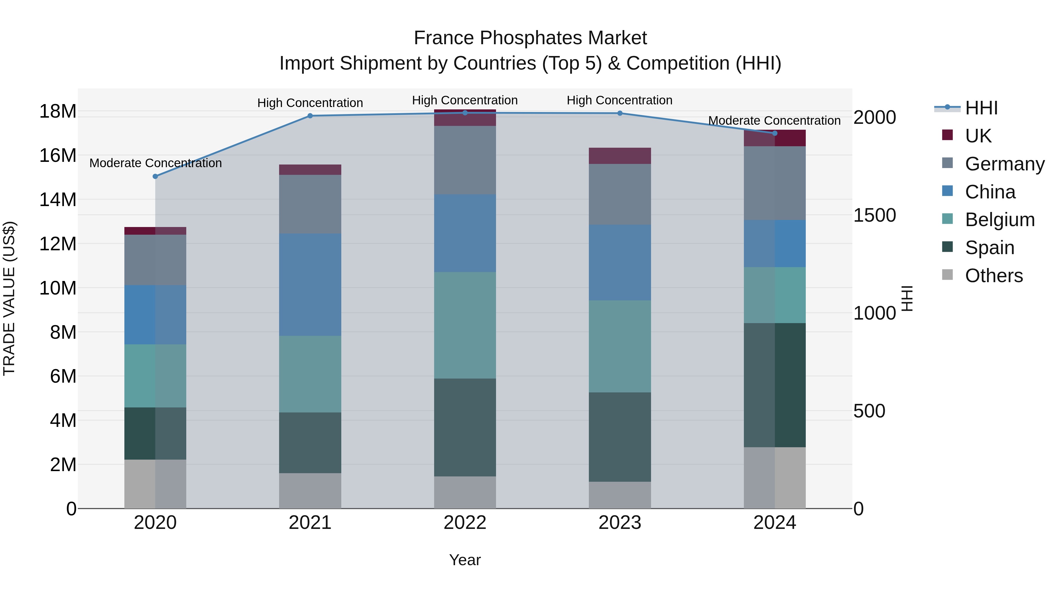 France Phosphates Market Top 5 Importing Countries and Market Competition (HHI) Analysis