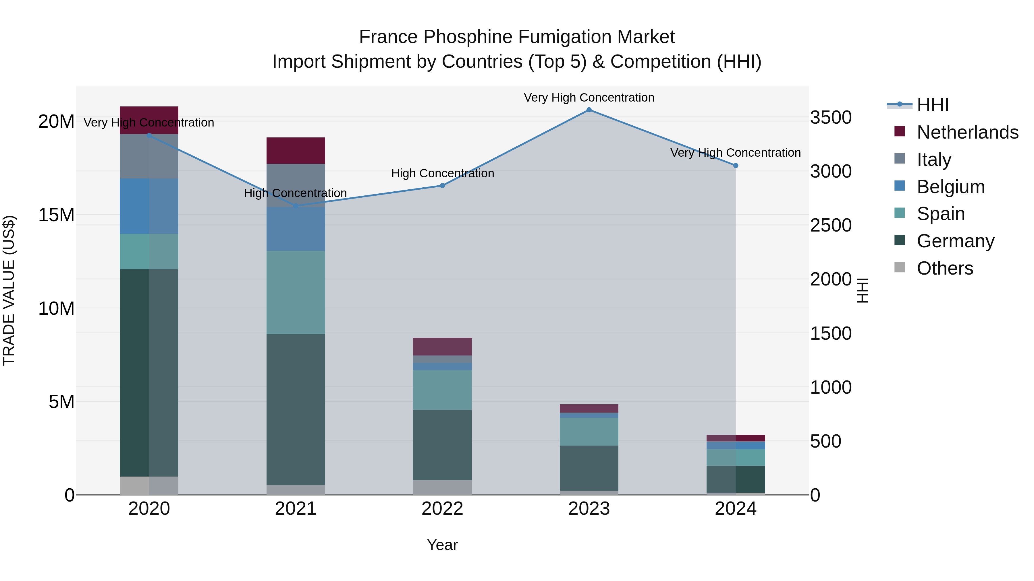 France Phosphine Fumigation Market Top 5 Importing Countries and Market Competition (HHI) Analysis
