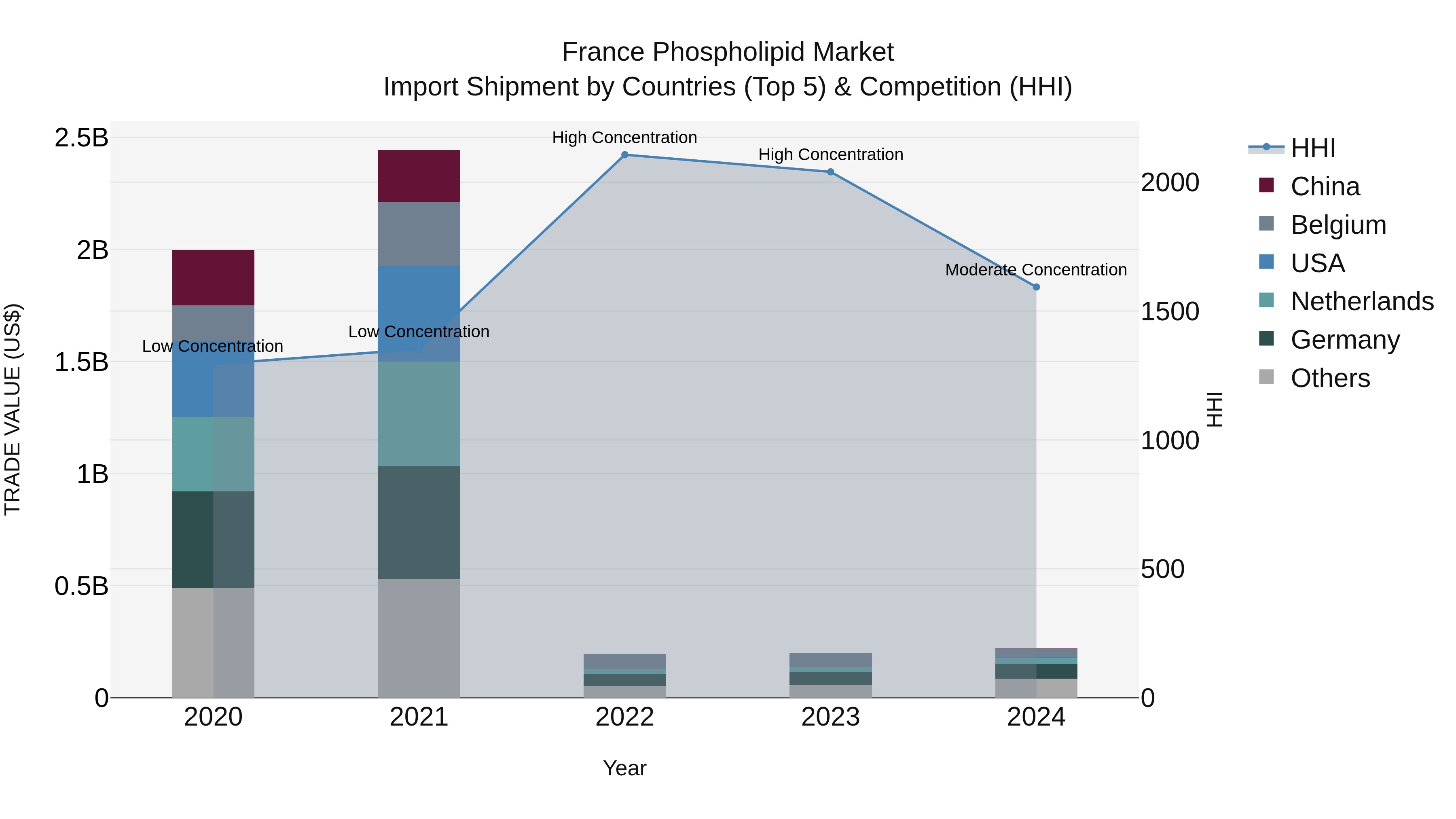 France Phospholipid Market Top 5 Importing Countries and Market Competition (HHI) Analysis