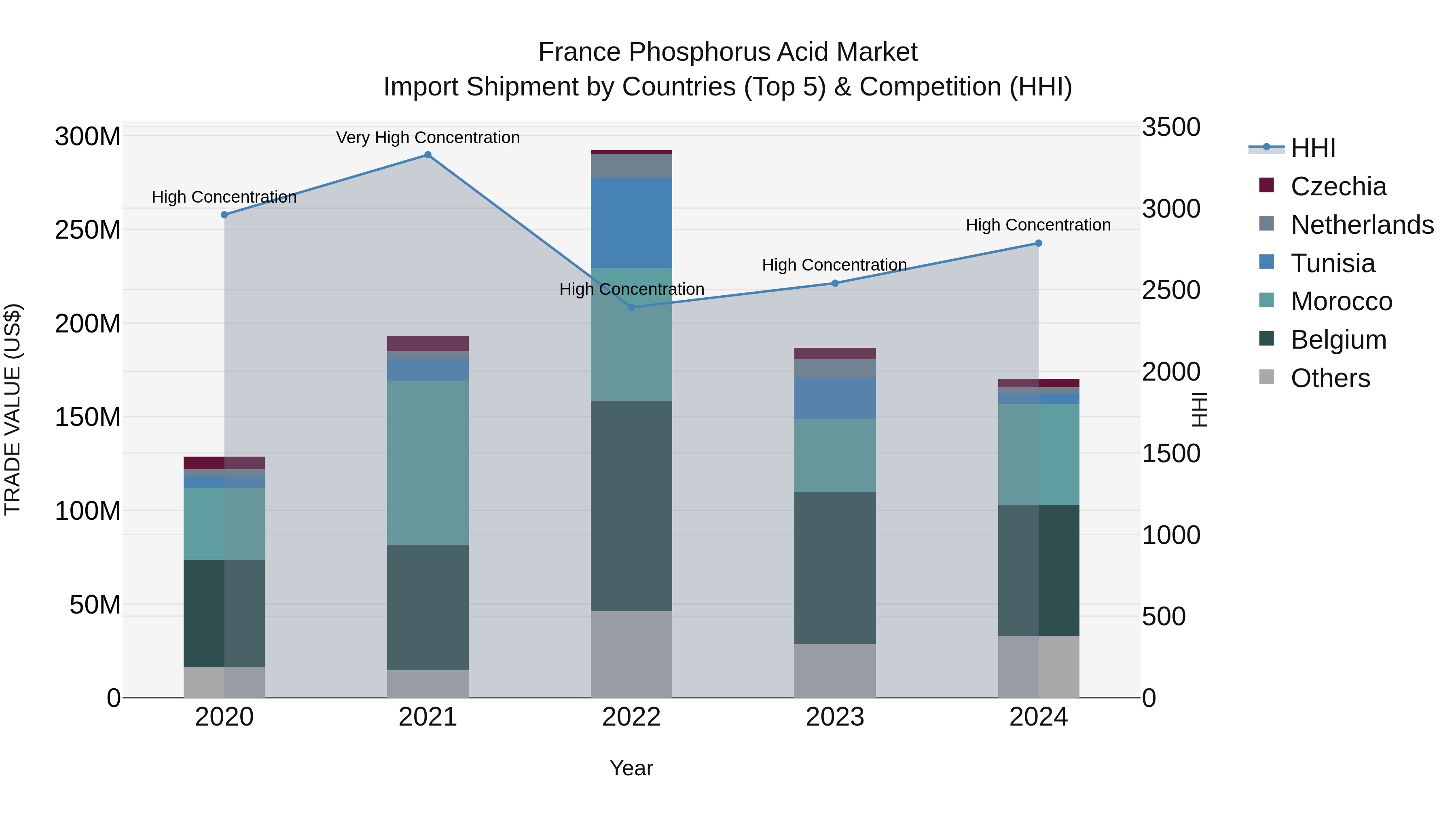 France Phosphorus Acid Market Top 5 Importing Countries and Market Competition (HHI) Analysis