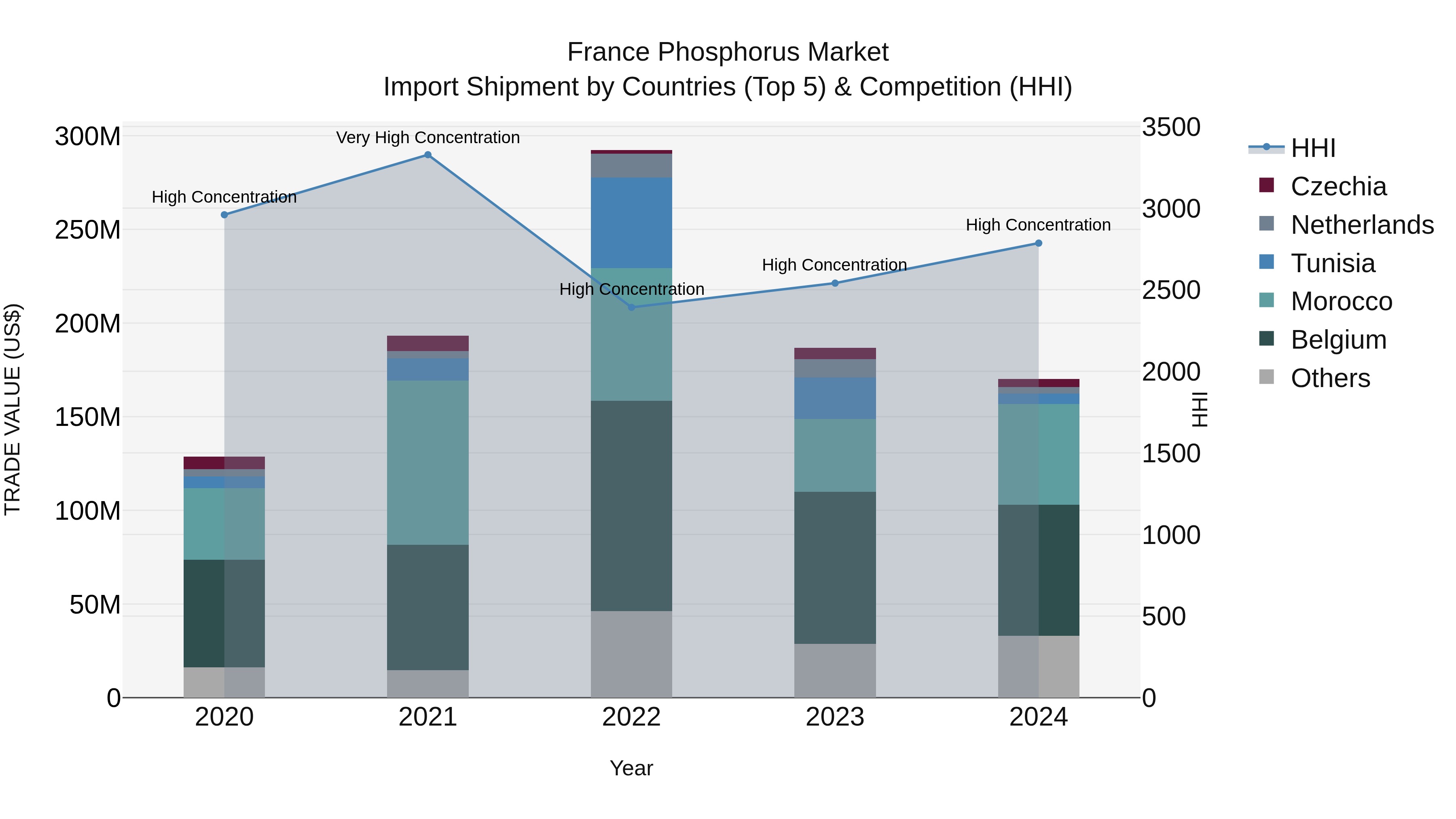 France Phosphorus Market Top 5 Importing Countries and Market Competition (HHI) Analysis