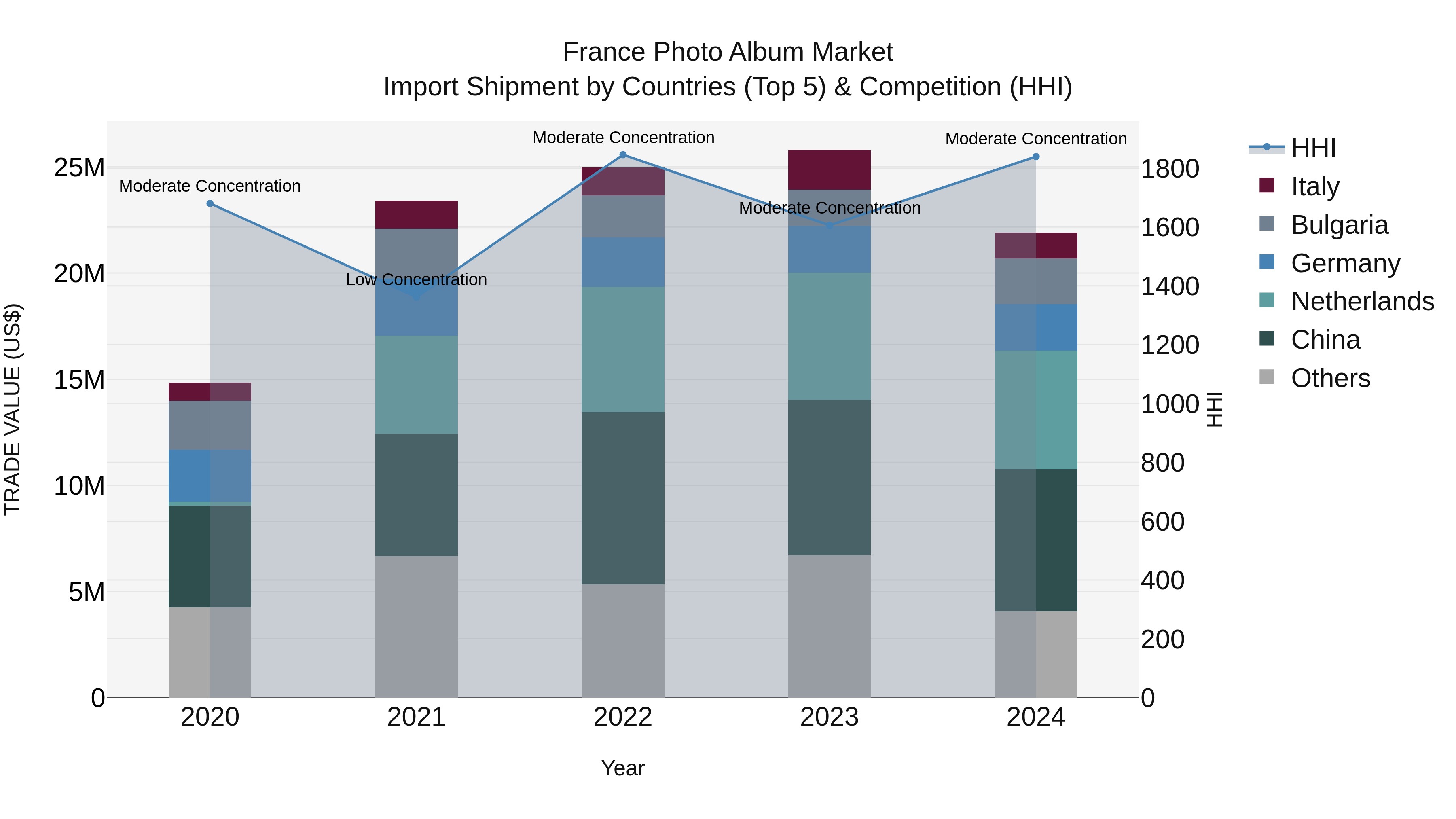 France Photo Album Market Top 5 Importing Countries and Market Competition (HHI) Analysis