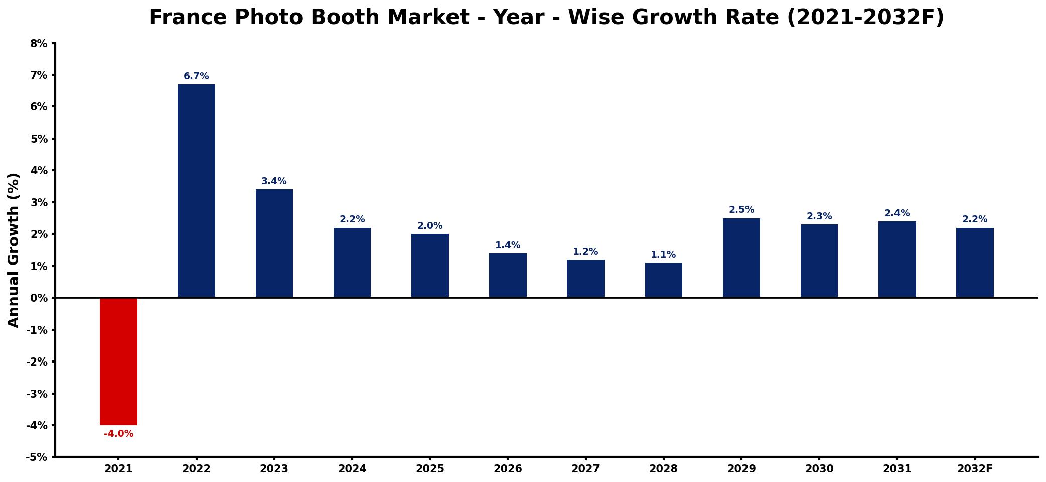 France Photo Booth Market Year-wise Growth Rate and Key Drivers