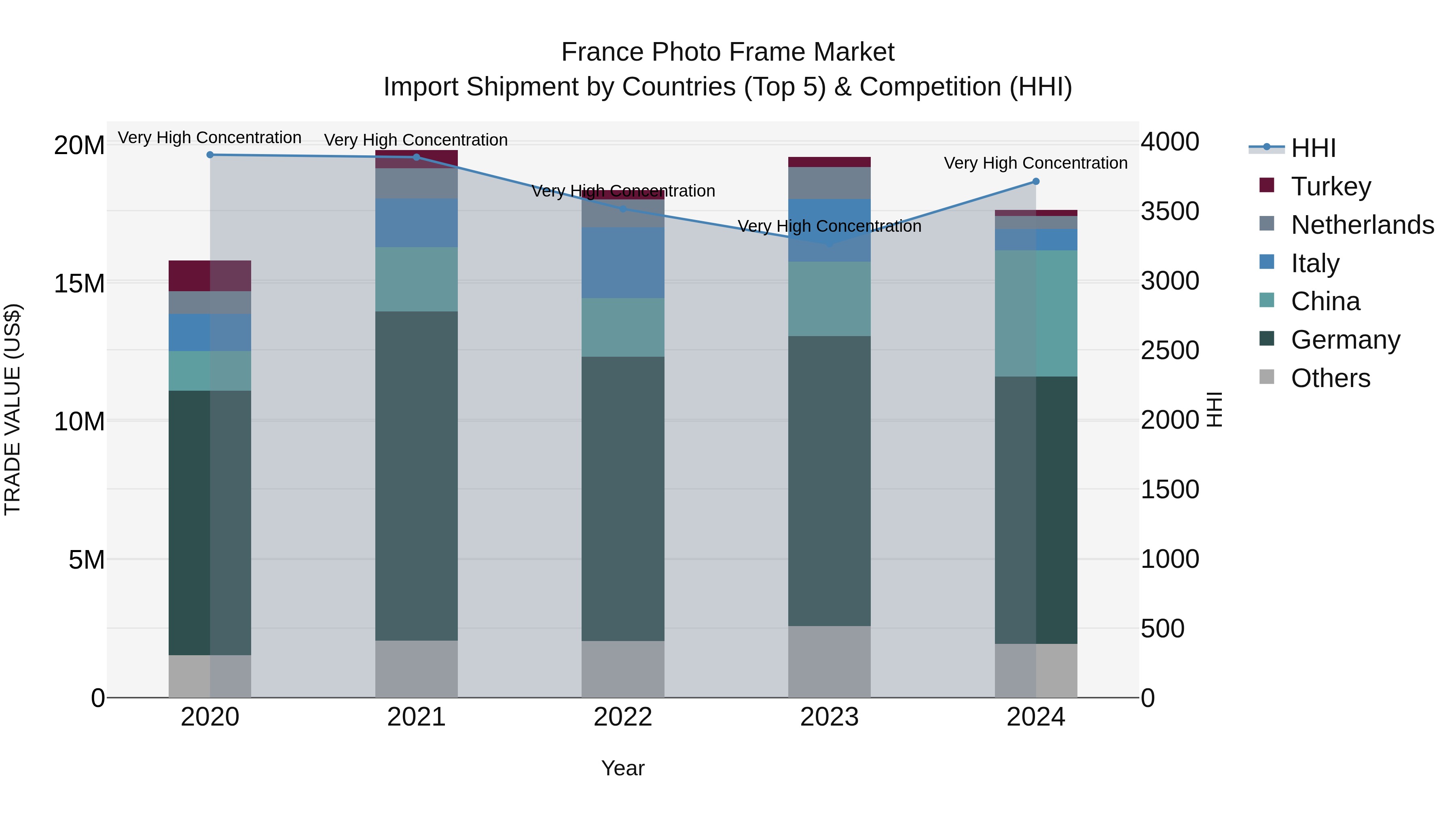 France Photo Frame Market Top 5 Importing Countries and Market Competition (HHI) Analysis