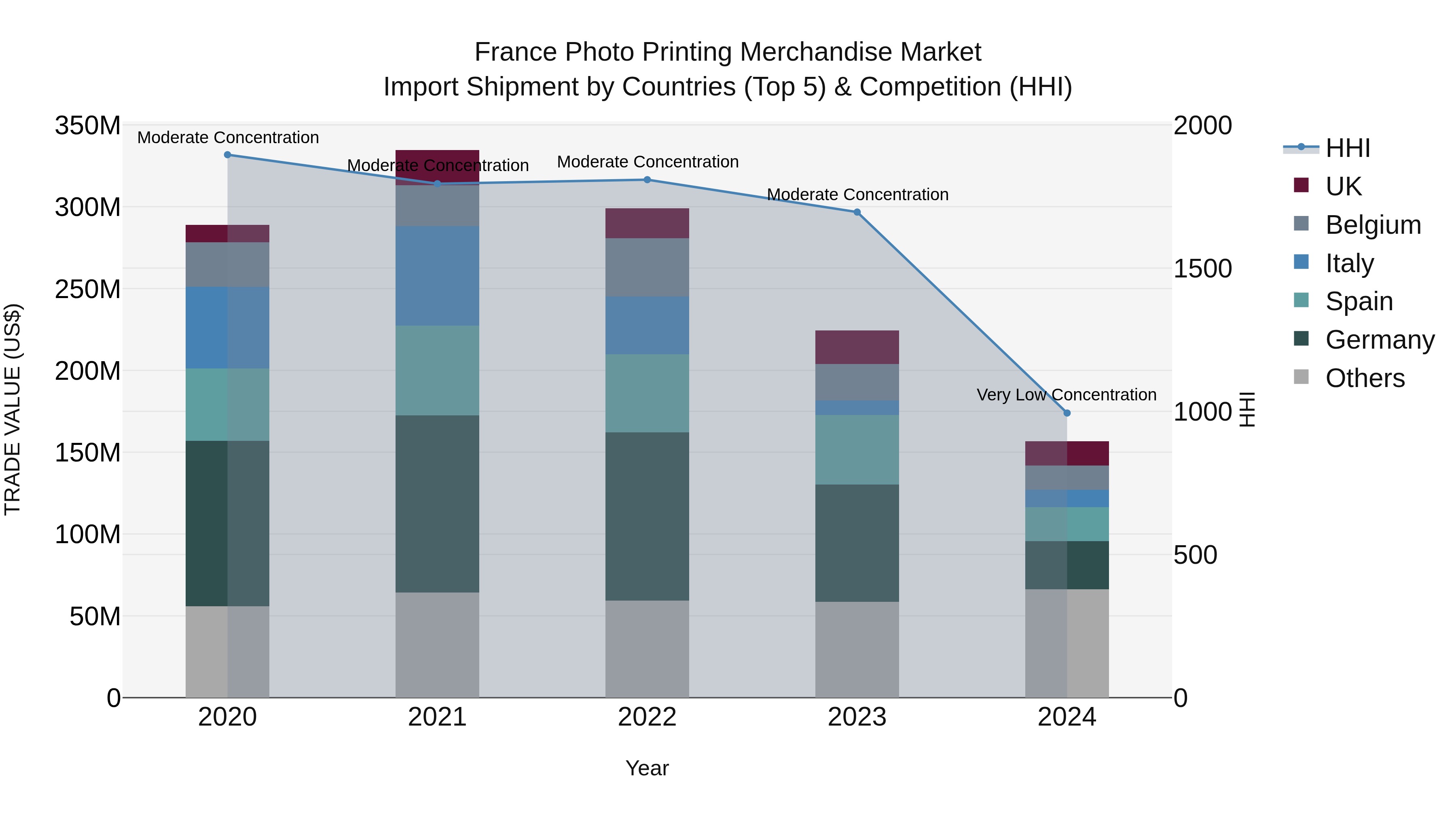 France Photo Printing Merchandise Market Top 5 Importing Countries and Market Competition (HHI) Analysis