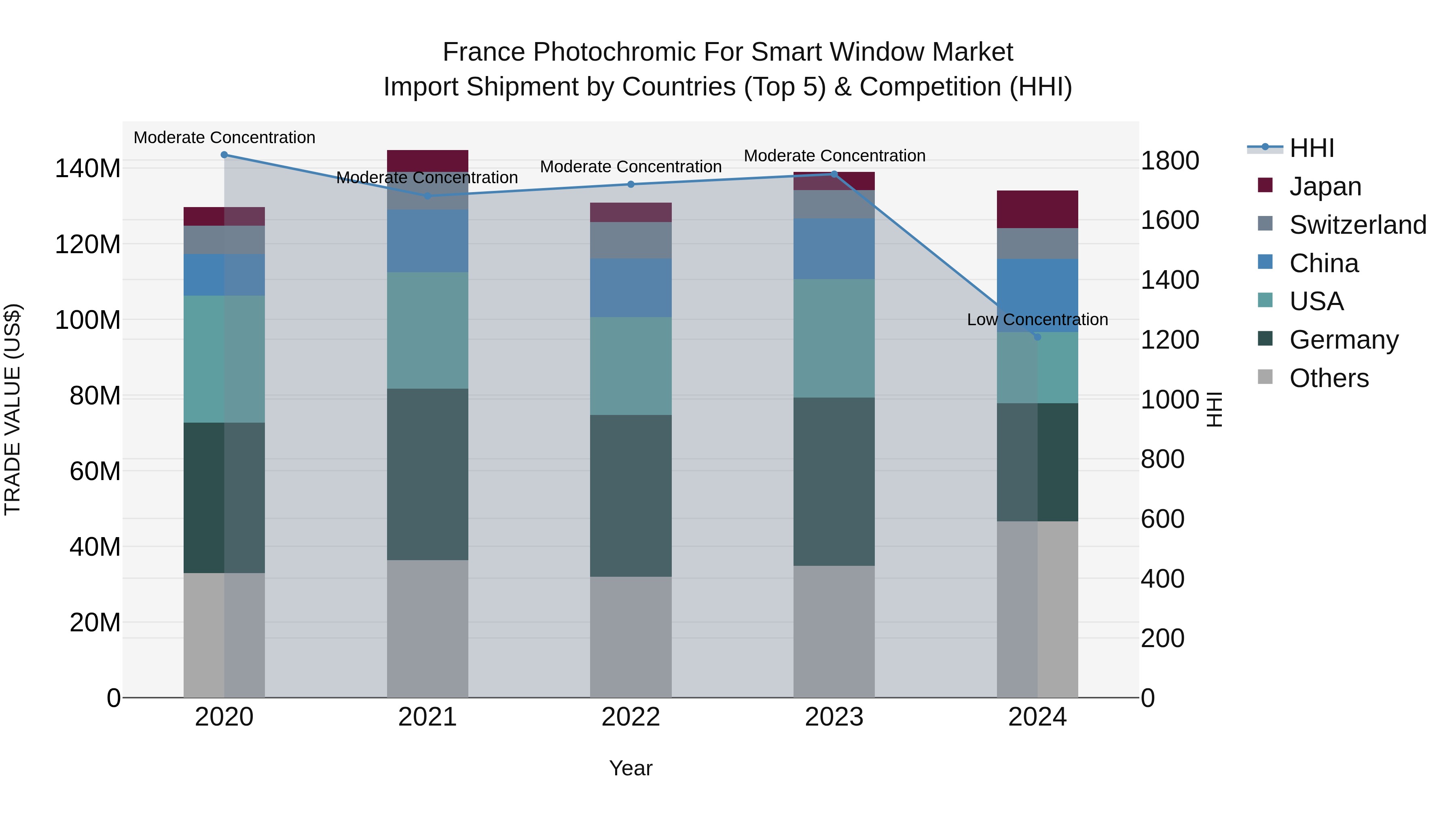 France Photochromic for Smart Window Market Top 5 Importing Countries and Market Competition (HHI) Analysis
