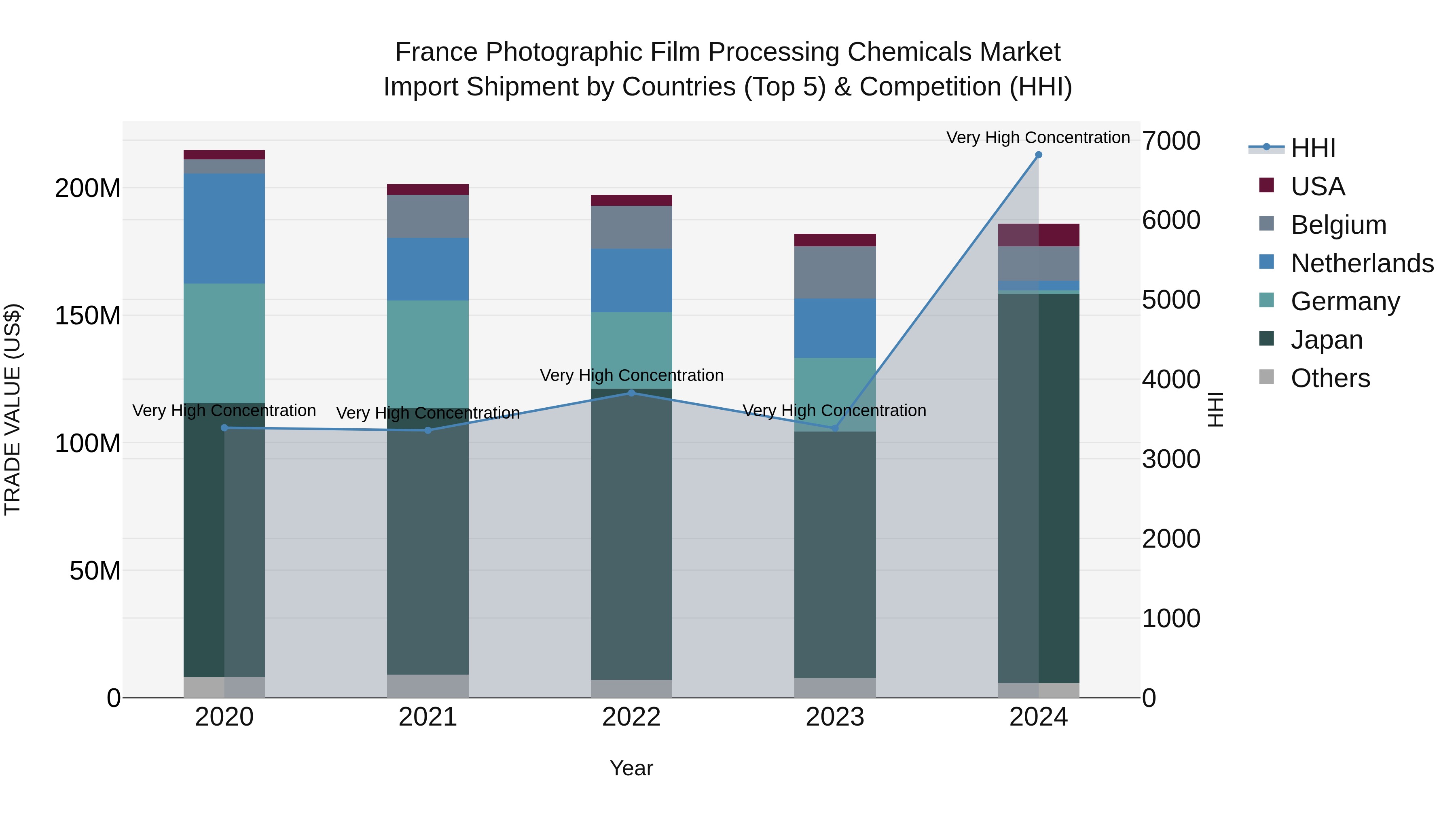 France Photographic Film Processing Chemicals Market Top 5 Importing Countries and Market Competition (HHI) Analysis