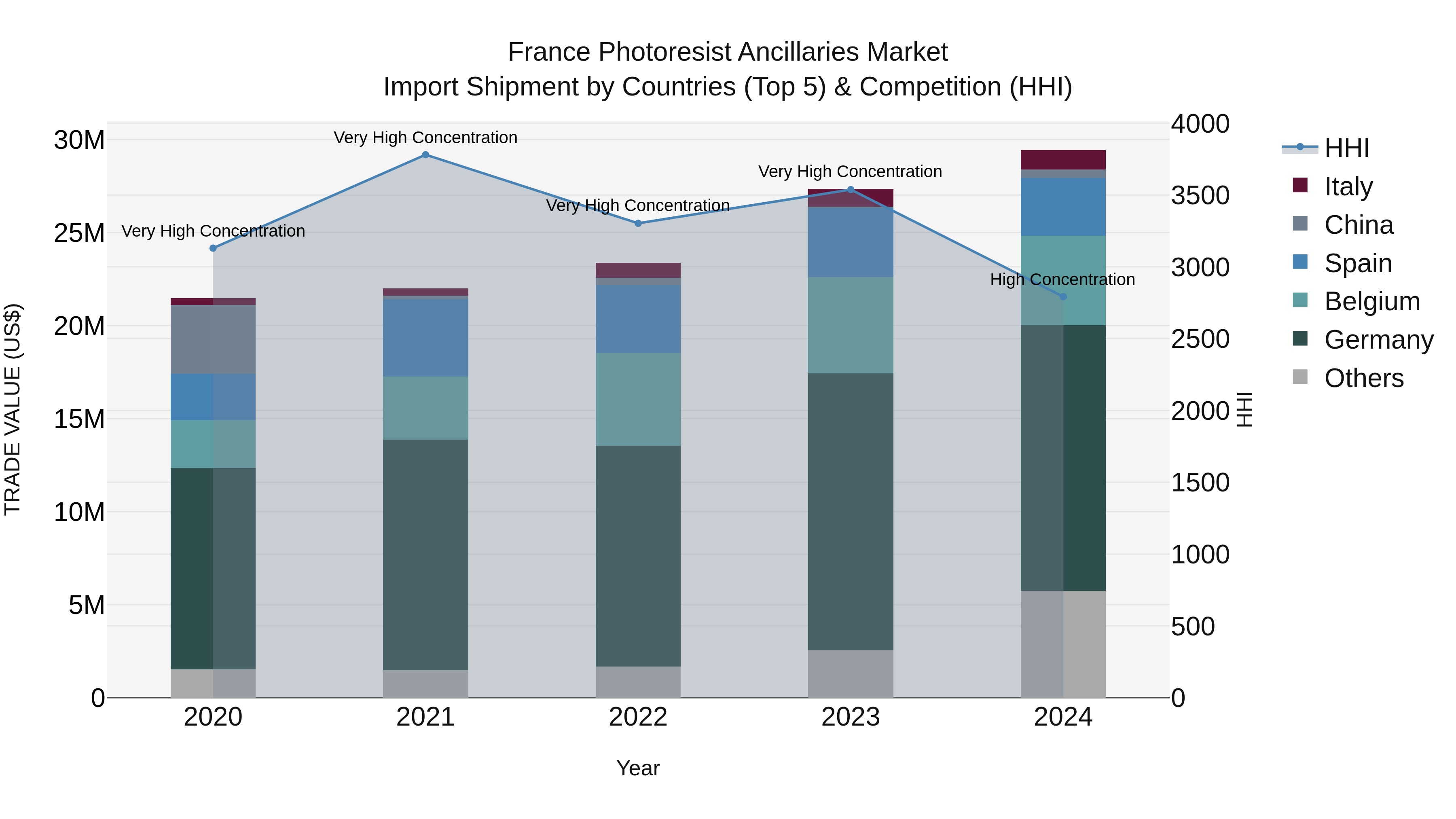 France Photoresist Ancillaries Market Top 5 Importing Countries and Market Competition (HHI) Analysis