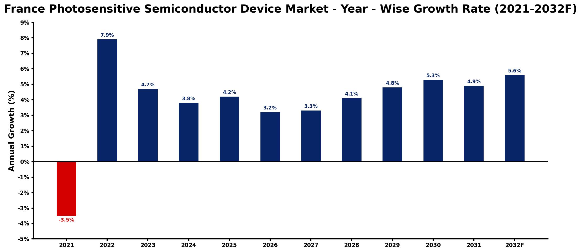 France Photosensitive Semiconductor Device Market Year-wise Growth Rate and Key Drivers