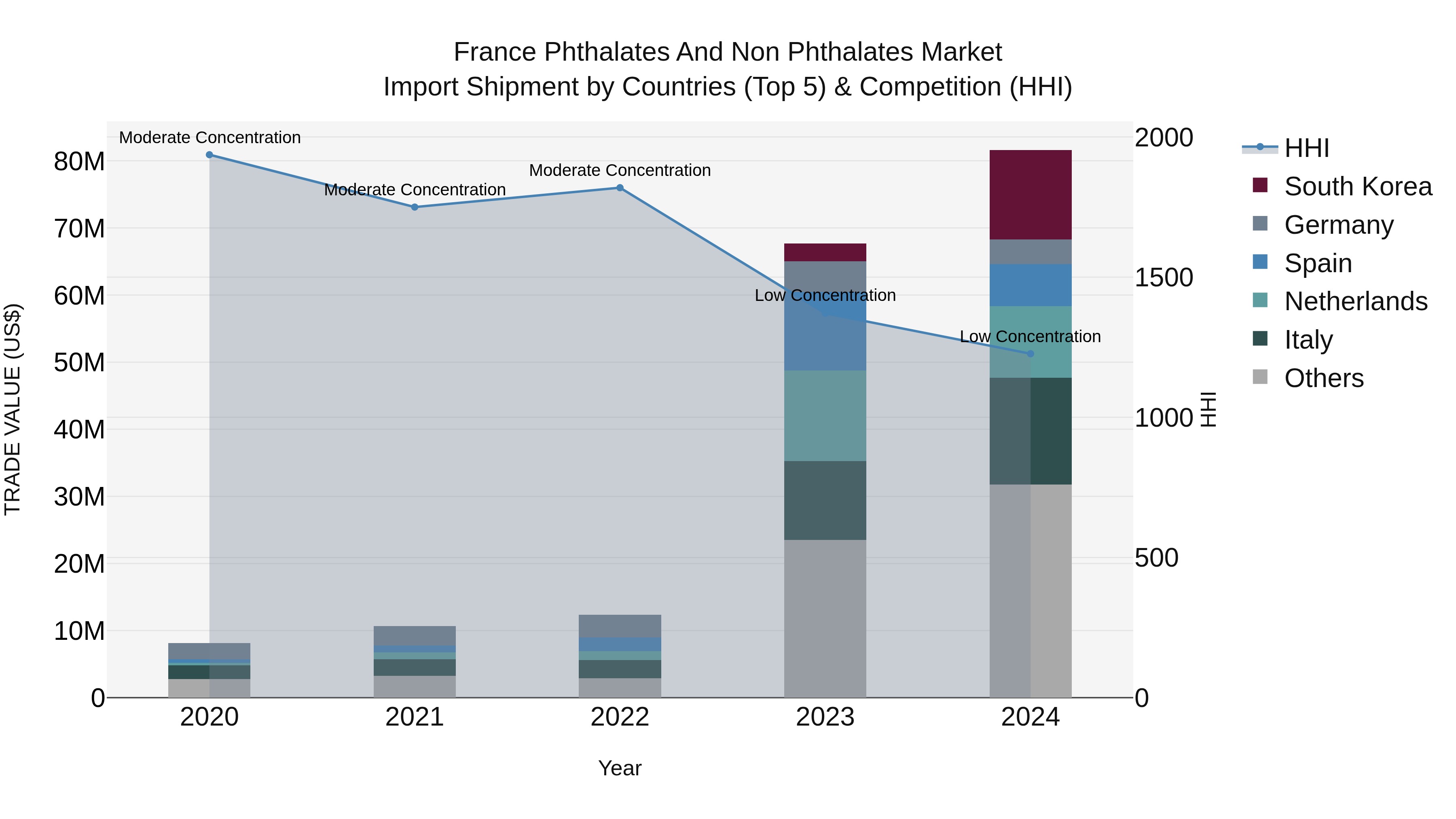 France Phthalates and Non Phthalates Market Top 5 Importing Countries and Market Competition (HHI) Analysis