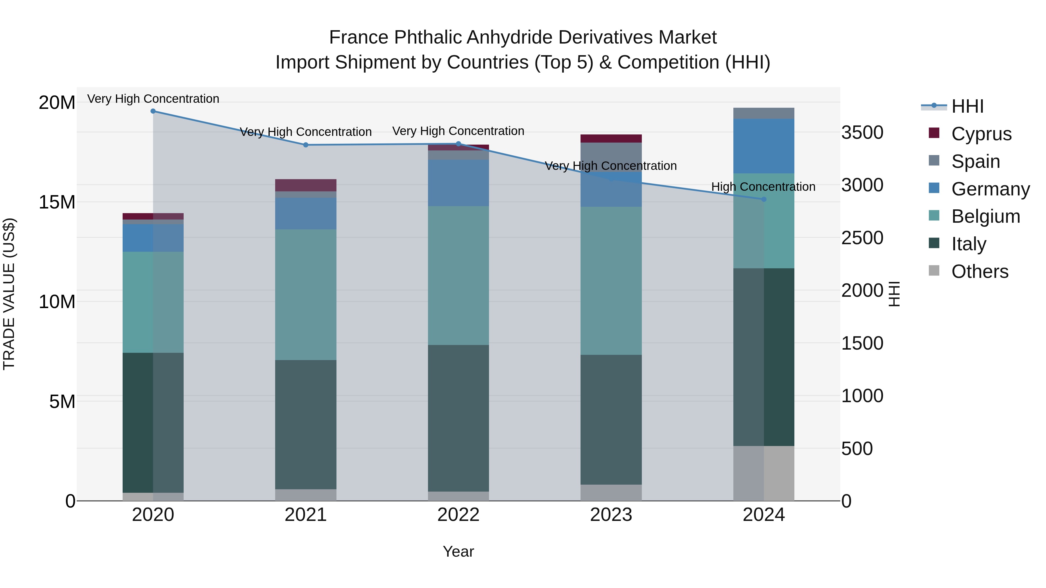 France Phthalic Anhydride Derivatives Market Top 5 Importing Countries and Market Competition (HHI) Analysis