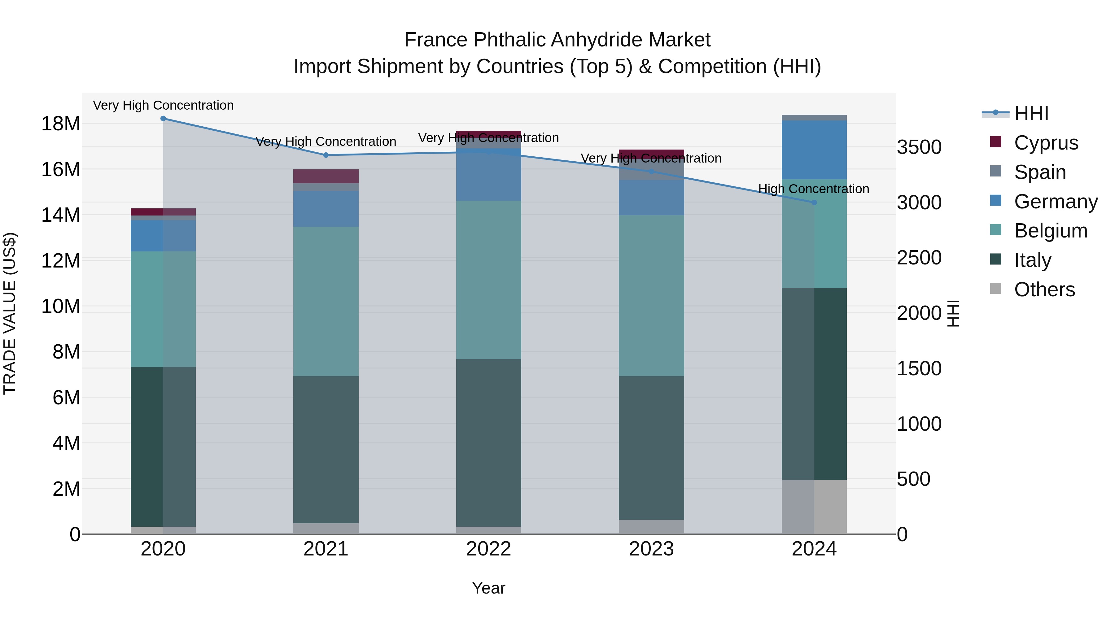 France Phthalic Anhydride Market Top 5 Importing Countries and Market Competition (HHI) Analysis