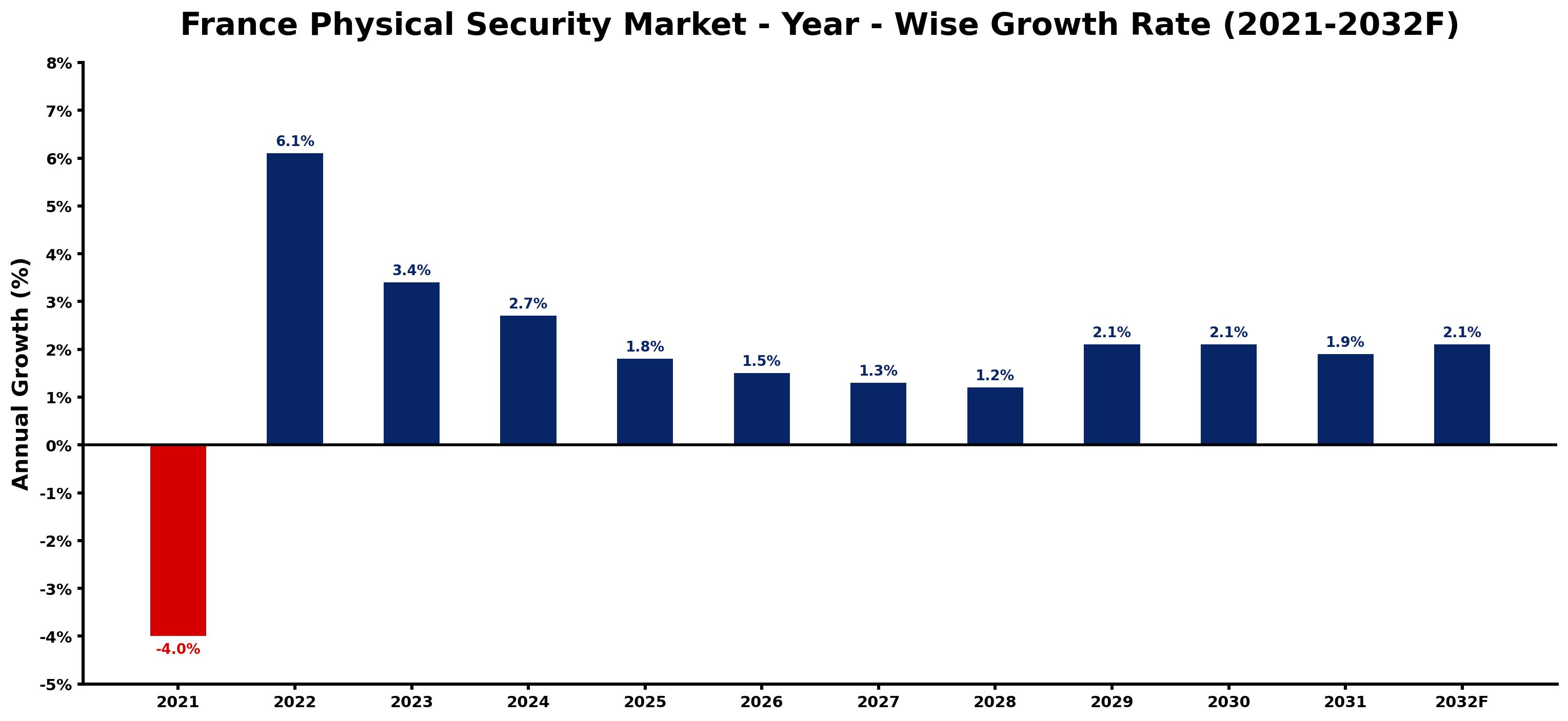 France Physical Security Market Year-wise Growth Rate and Key Drivers
