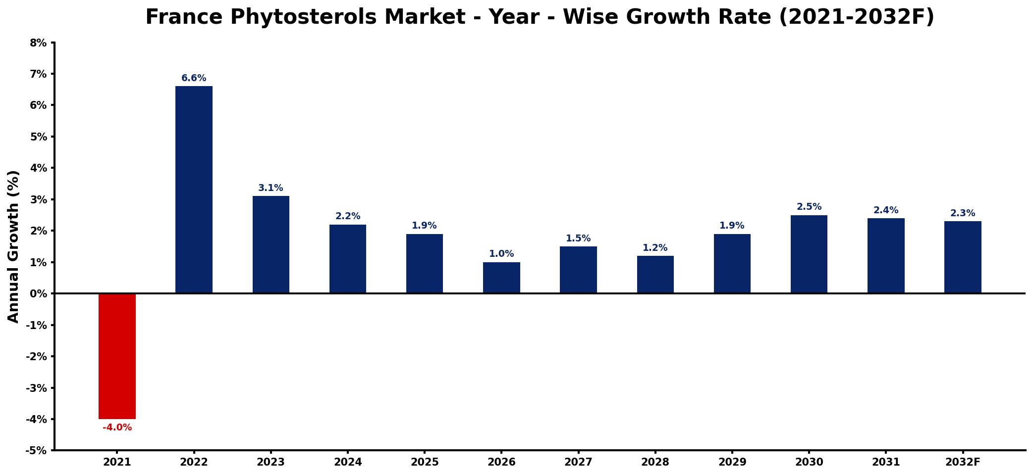 France Phytosterols Market Year-wise Growth Rate and Key Drivers
