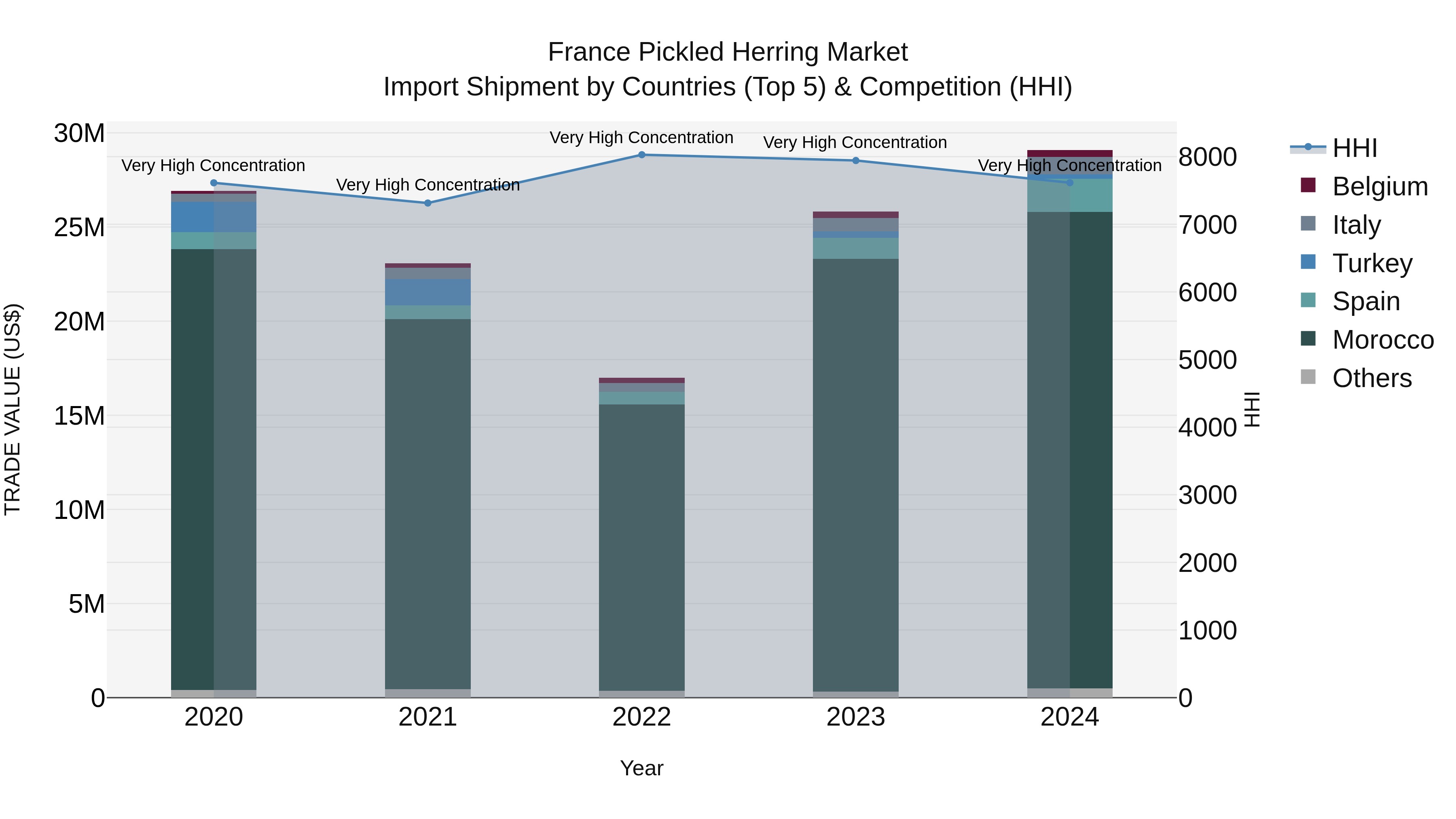 France Pickled Herring Market Top 5 Importing Countries and Market Competition (HHI) Analysis