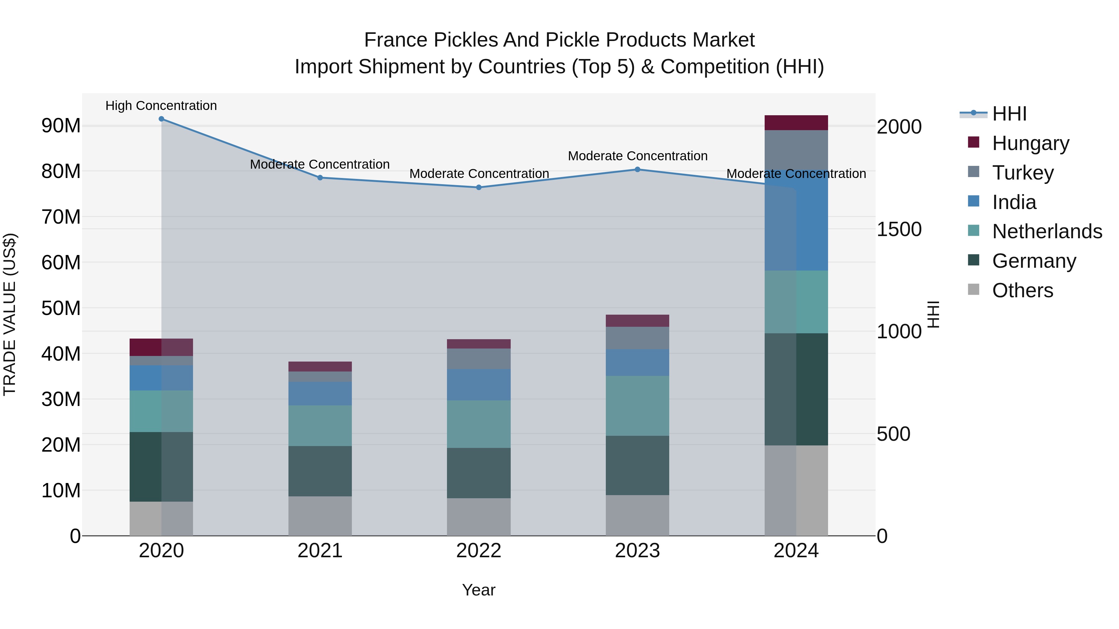 France Pickles and Pickle Products Market Top 5 Importing Countries and Market Competition (HHI) Analysis