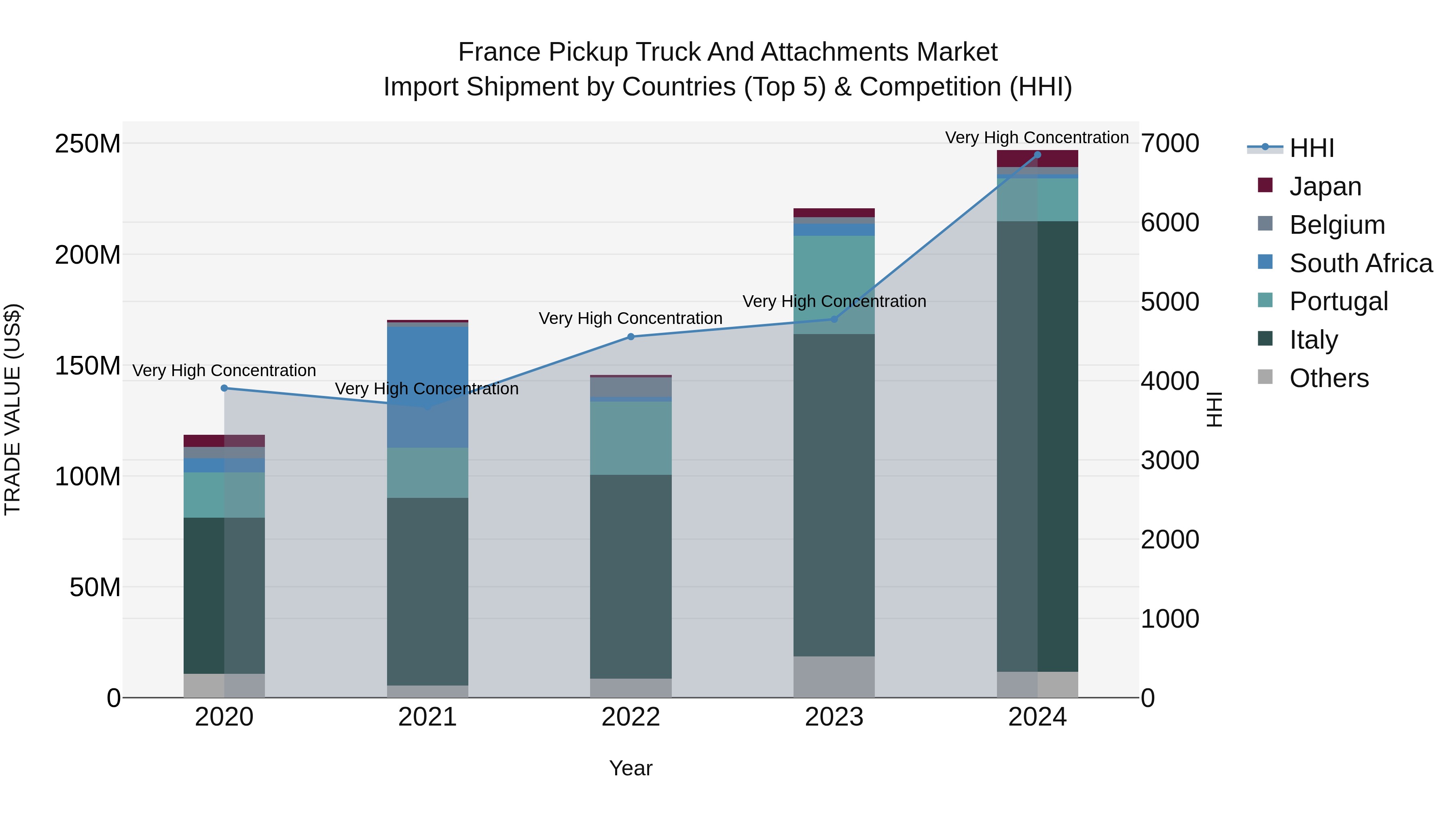 France Pickup Truck and Attachments Market Top 5 Importing Countries and Market Competition (HHI) Analysis