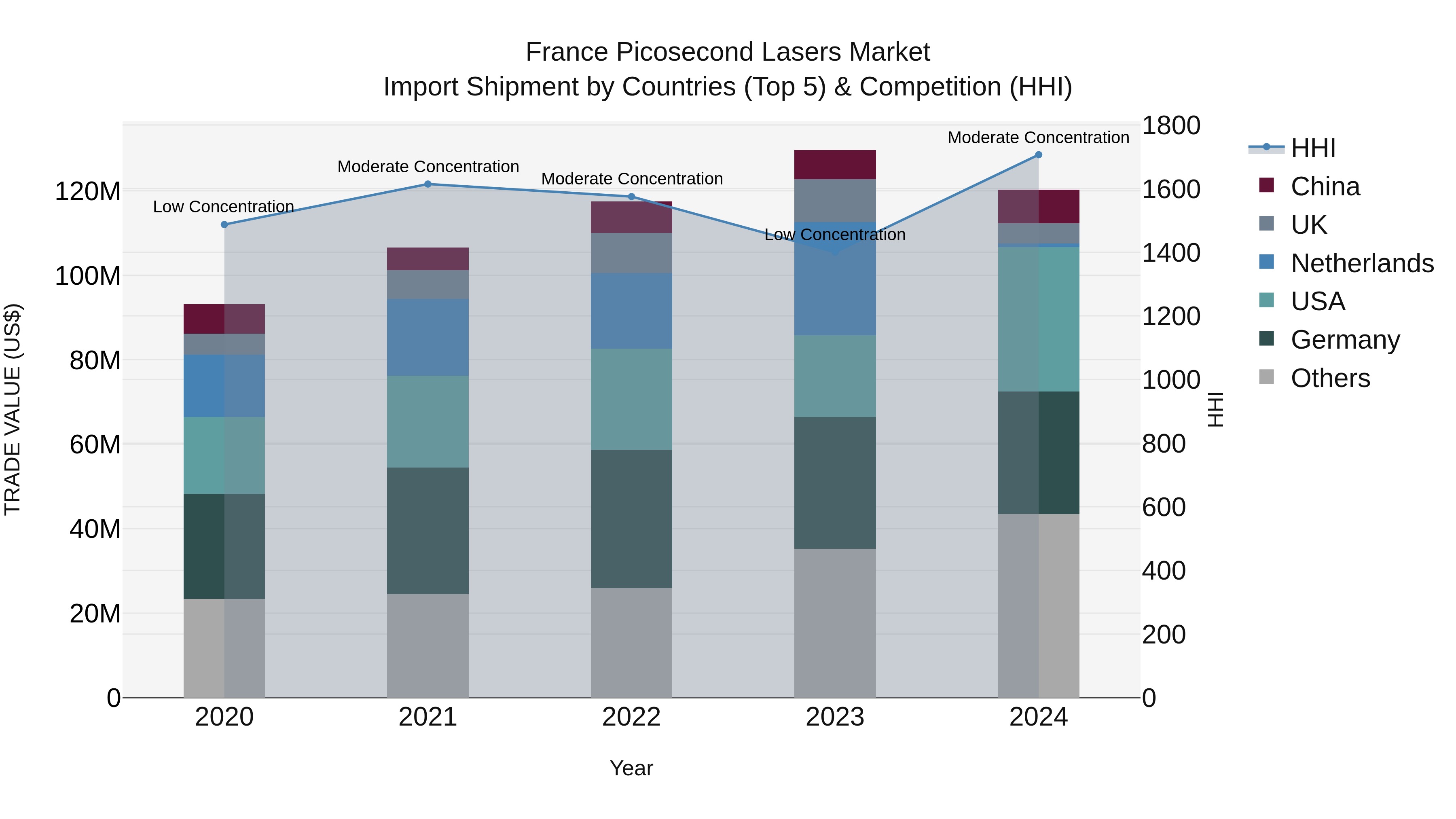France Picosecond Lasers Market Top 5 Importing Countries and Market Competition (HHI) Analysis