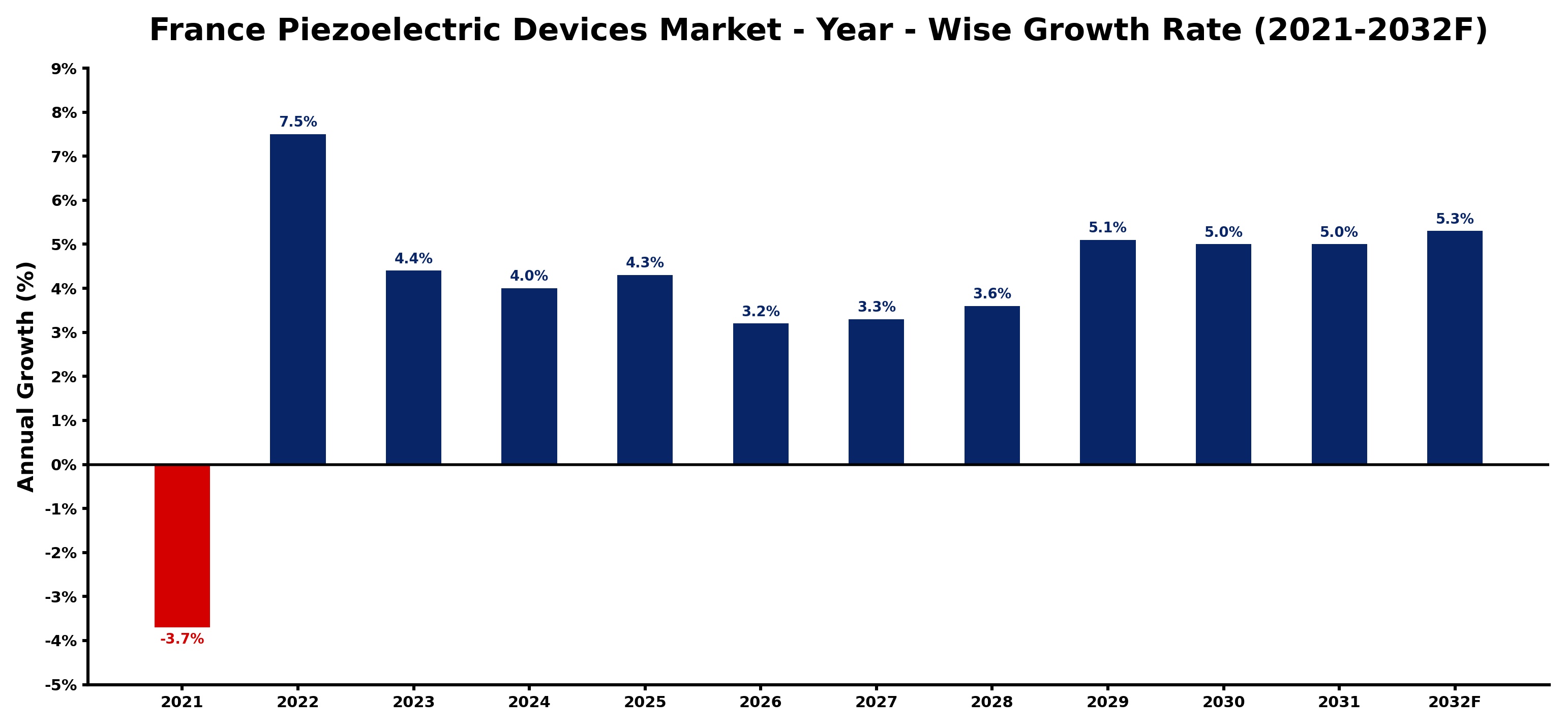France Piezoelectric Devices Market Year-wise Growth Rate and Key Drivers